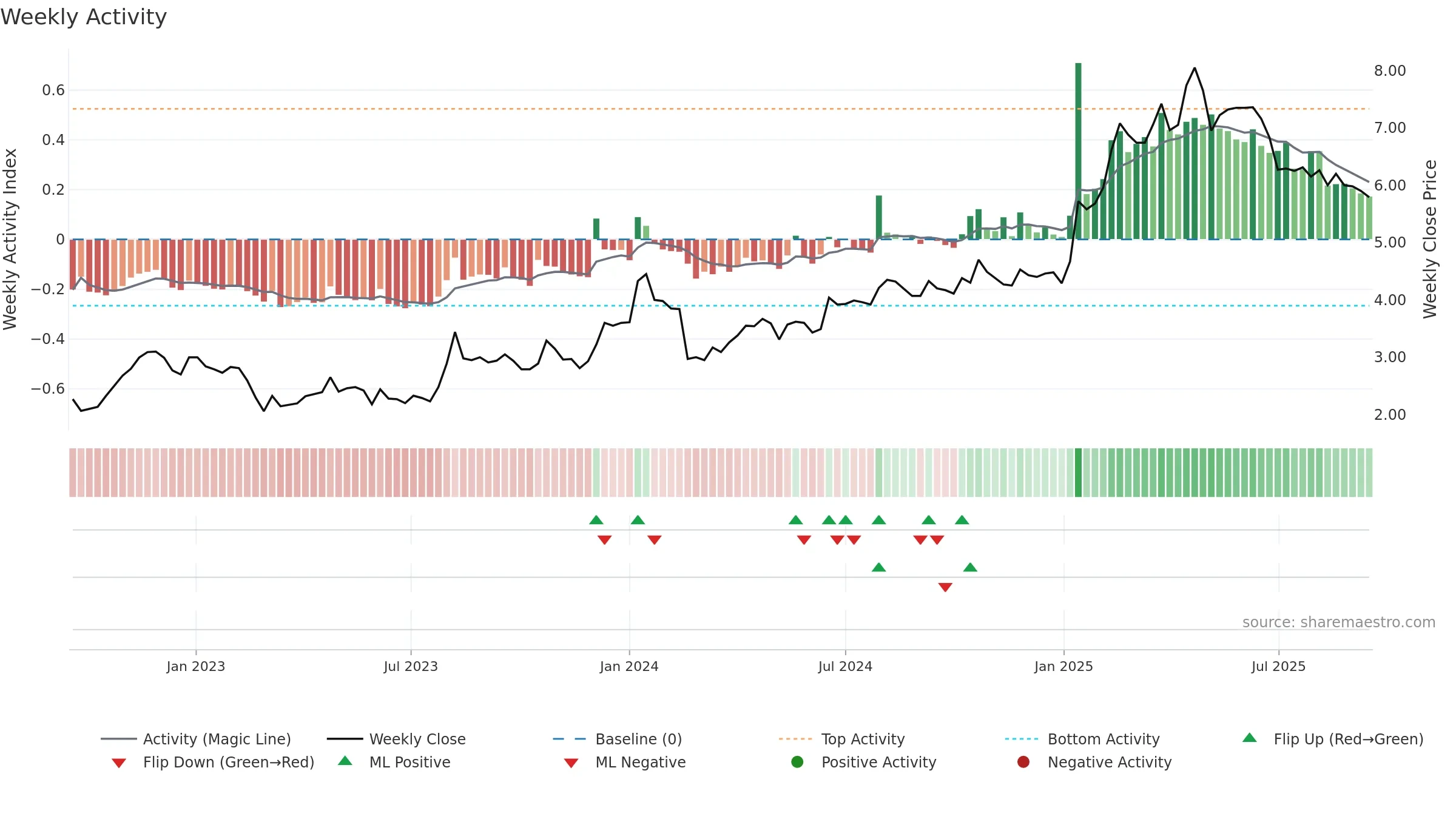 BIM weekly Activity chart, closing 2025-09-15.