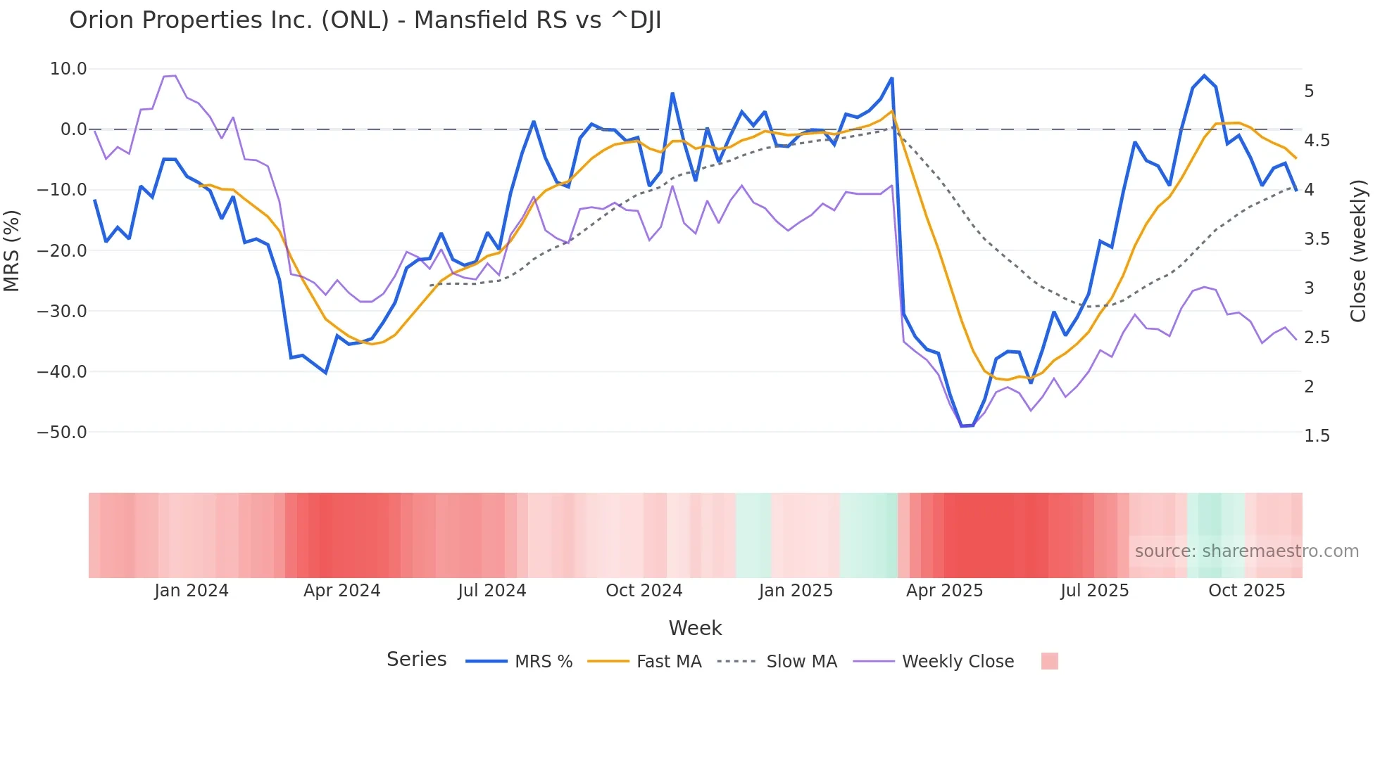ONL Mansfield Relative Strength chart