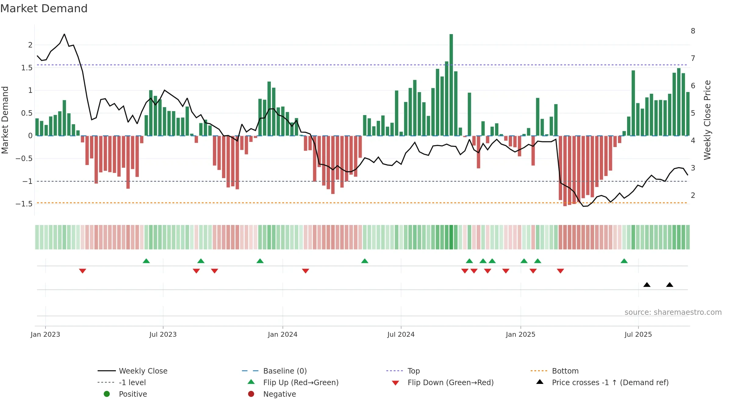 ONL weekly Market Demand chart, closing 2025-09-15.
