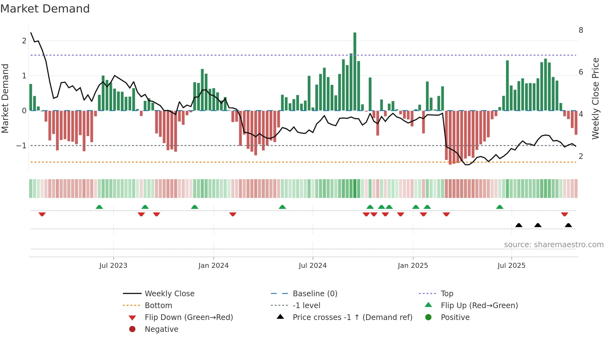 ONL weekly Market Demand chart