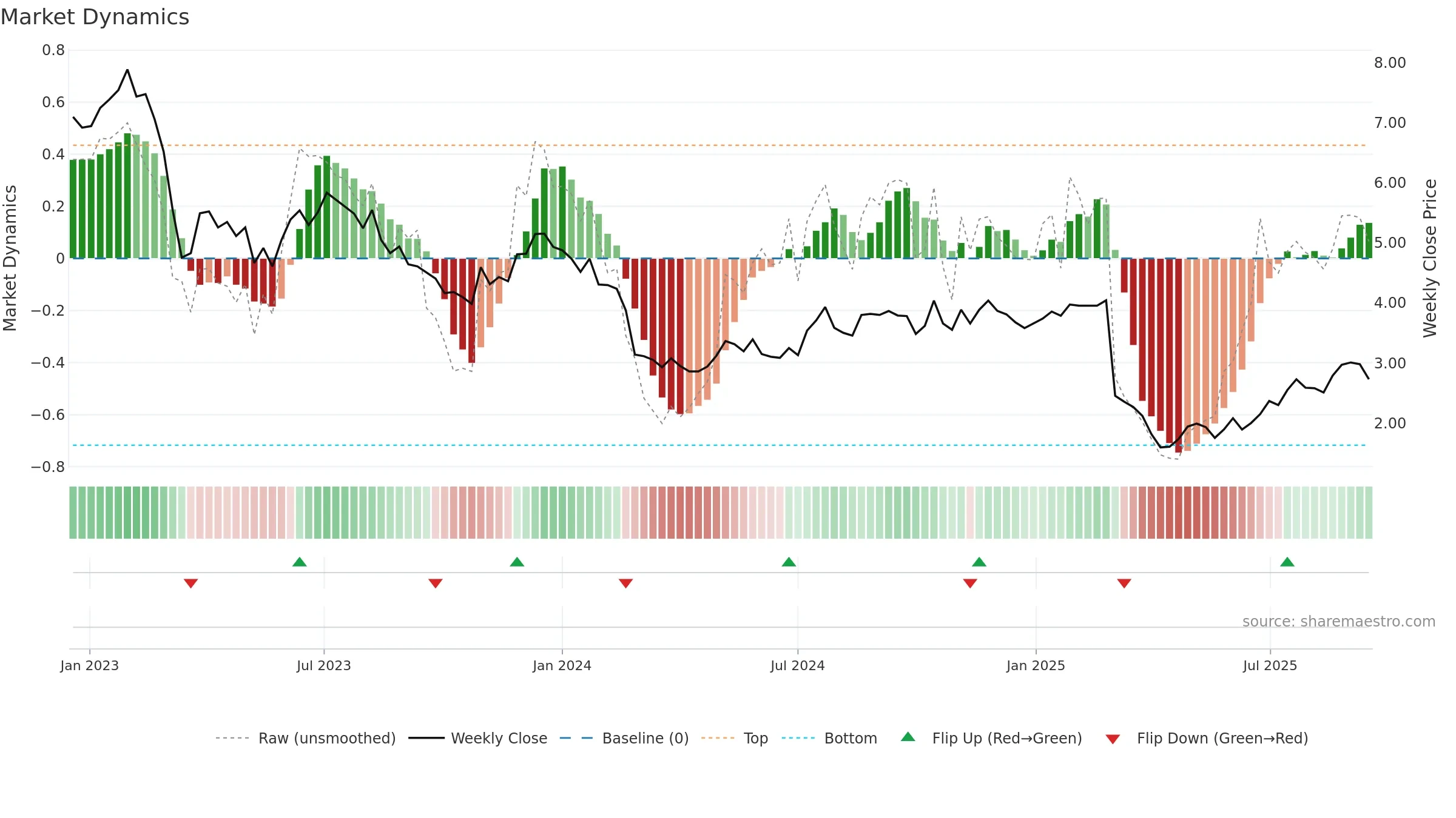 ONL weekly Market Dynamics chart, closing 2025-09-15.