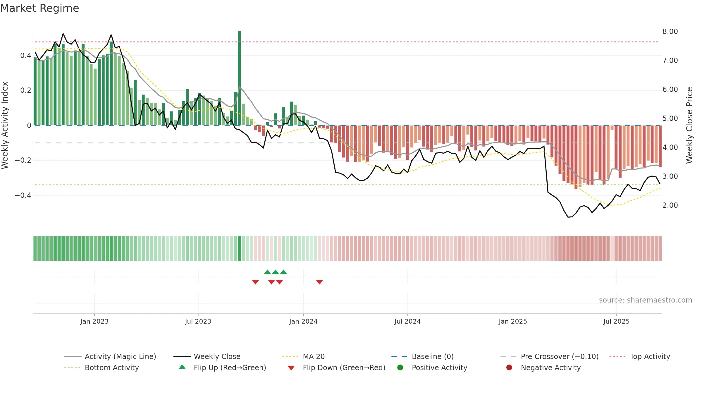 ONL weekly Market Snapshot chart, closing 2025-09-15.