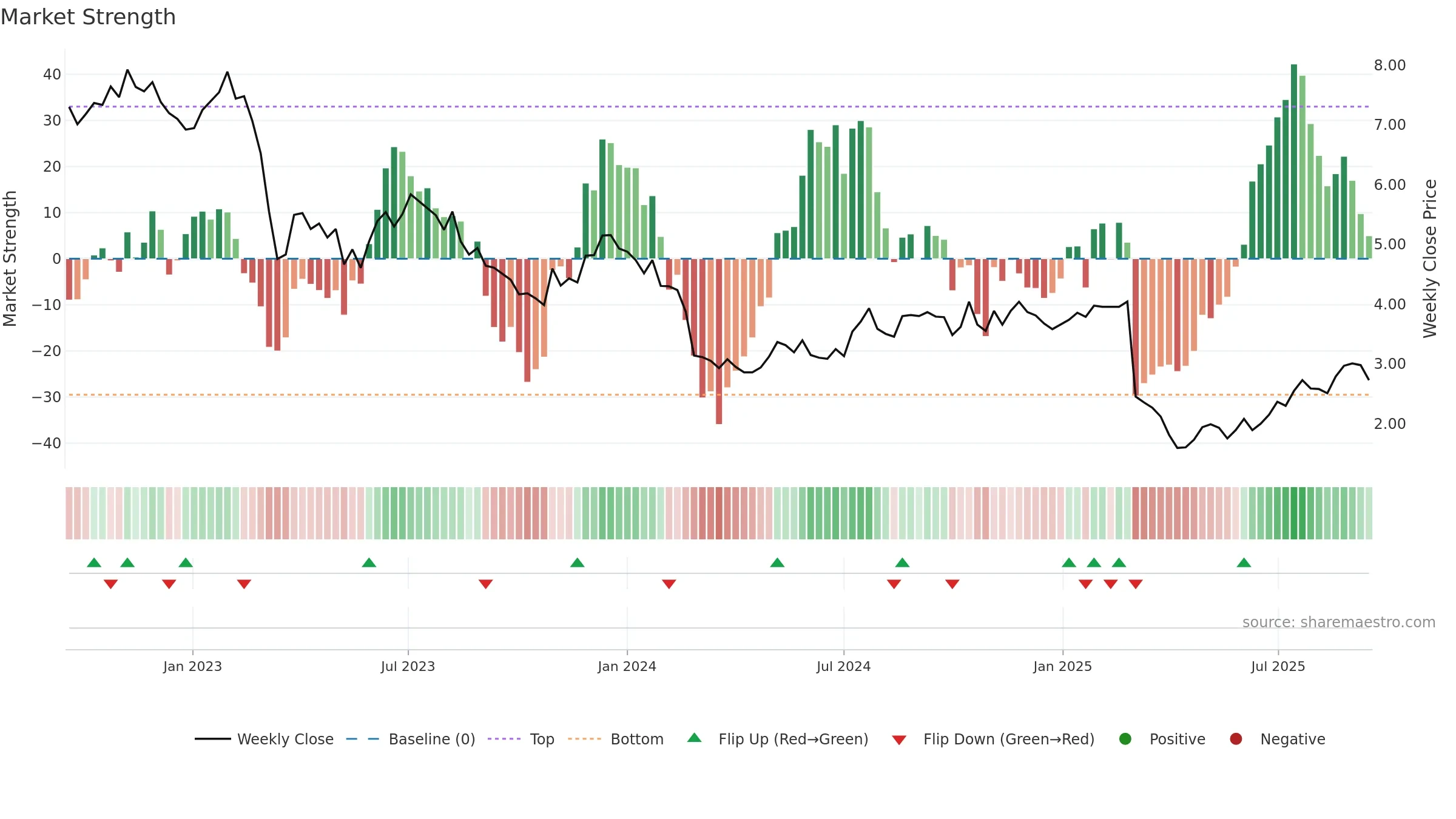 ONL weekly Market Strength chart, closing 2025-09-15.