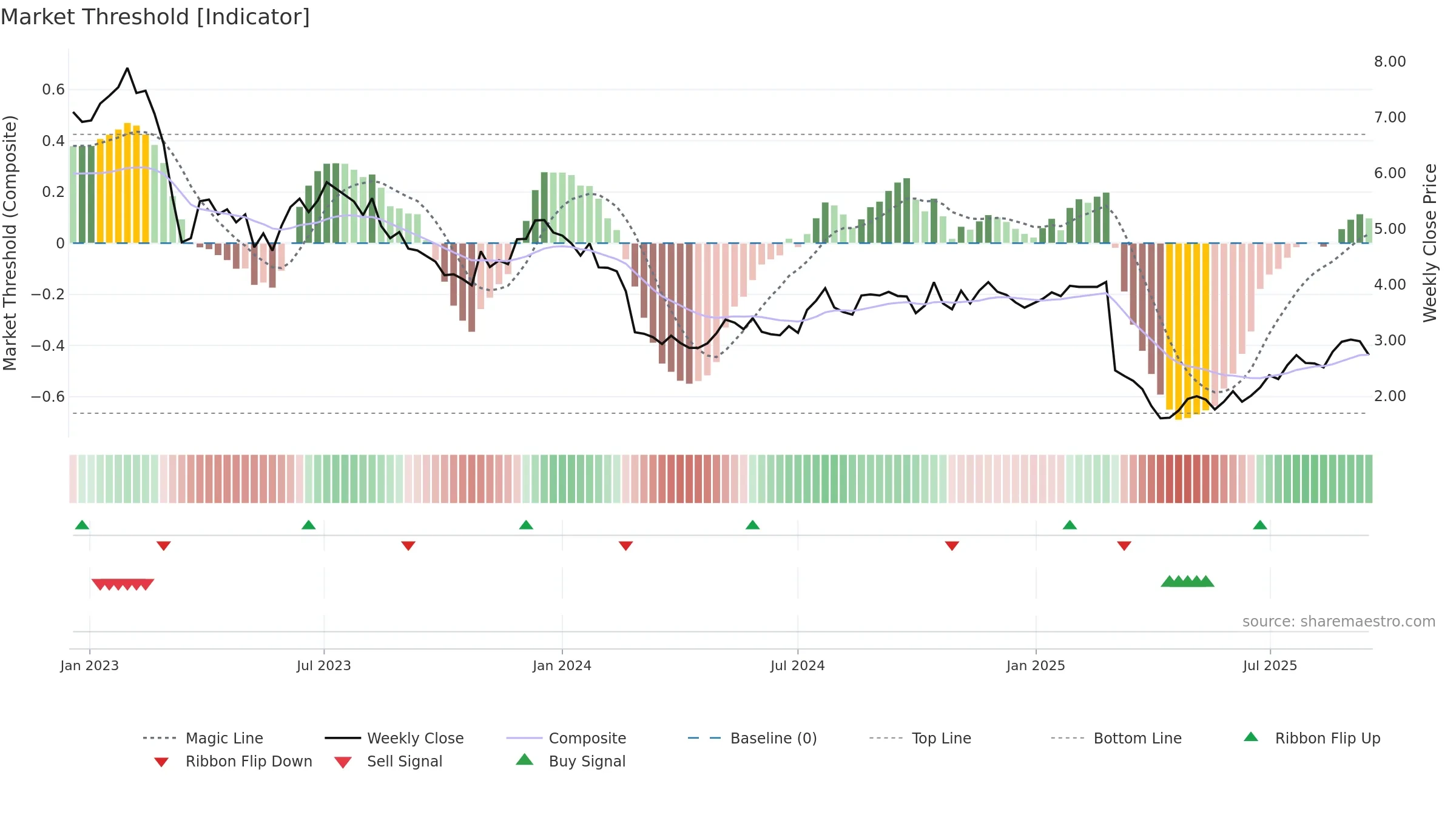 ONL weekly Market Threshold chart, closing 2025-09-15.