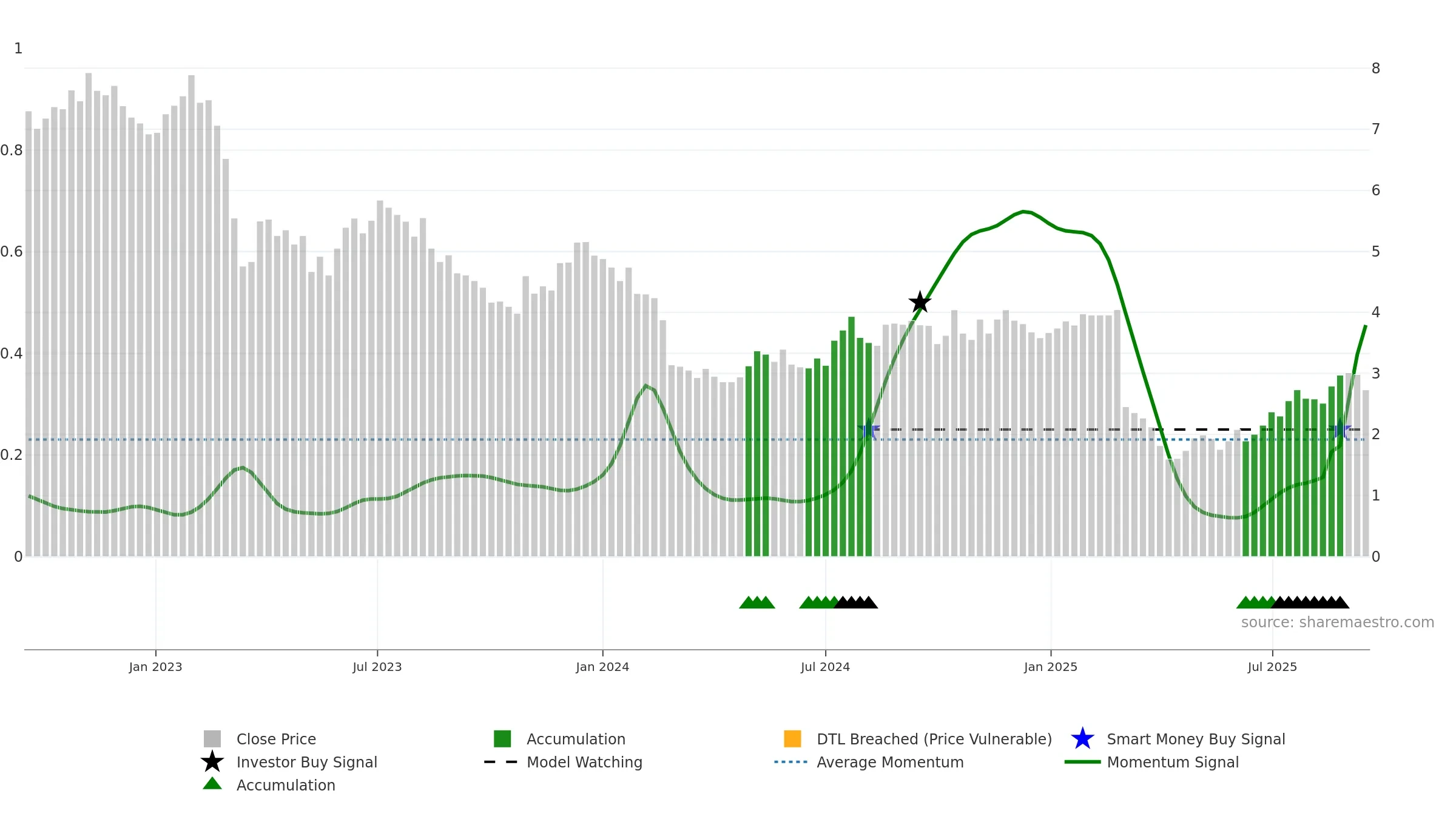 ONL weekly Smart Money chart, closing 2025-09-15.