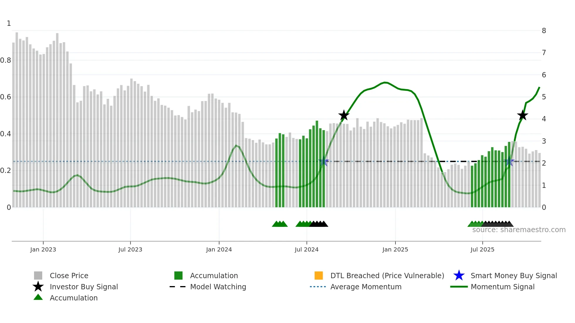 ONL weekly Smart Money chart