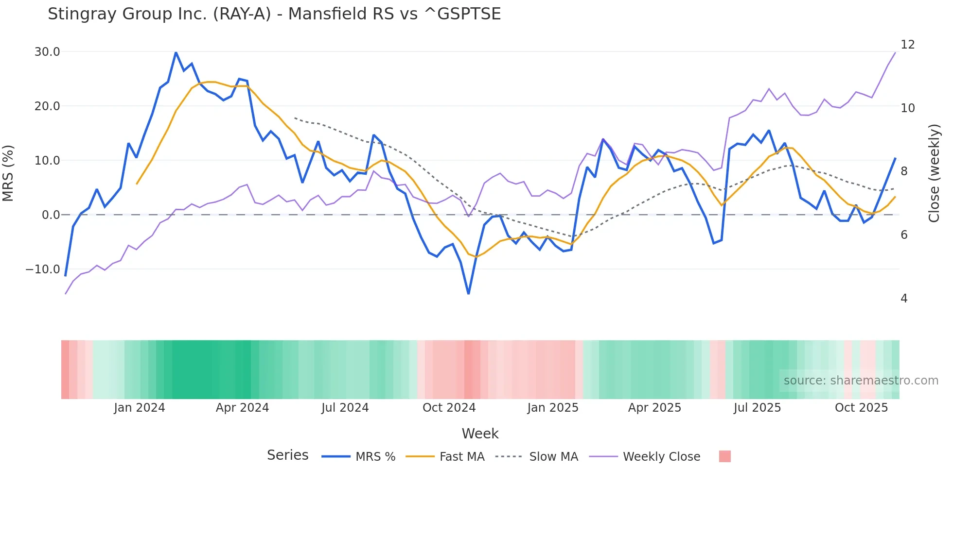 RAY-A Mansfield Relative Strength chart