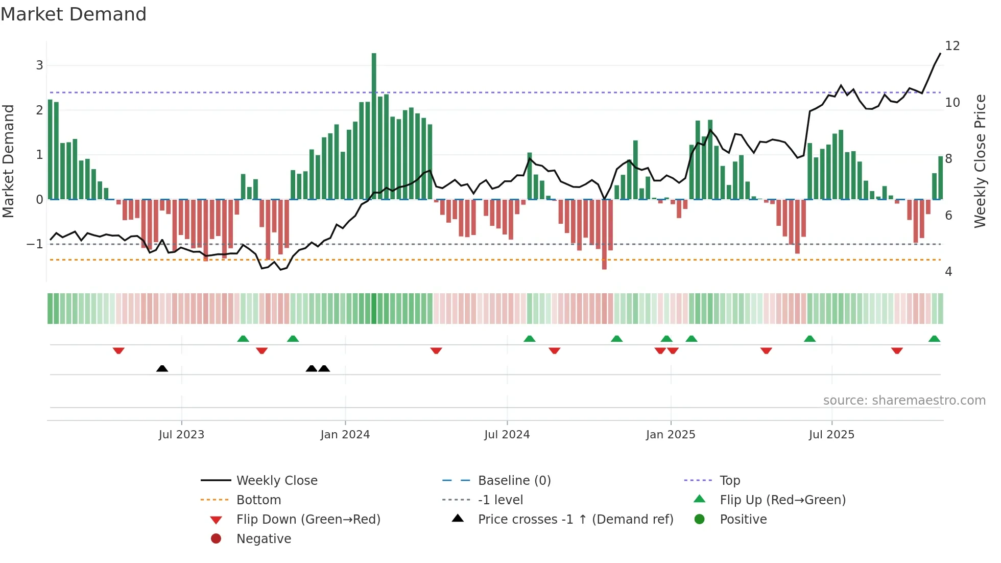 RAY-A weekly Market Demand chart