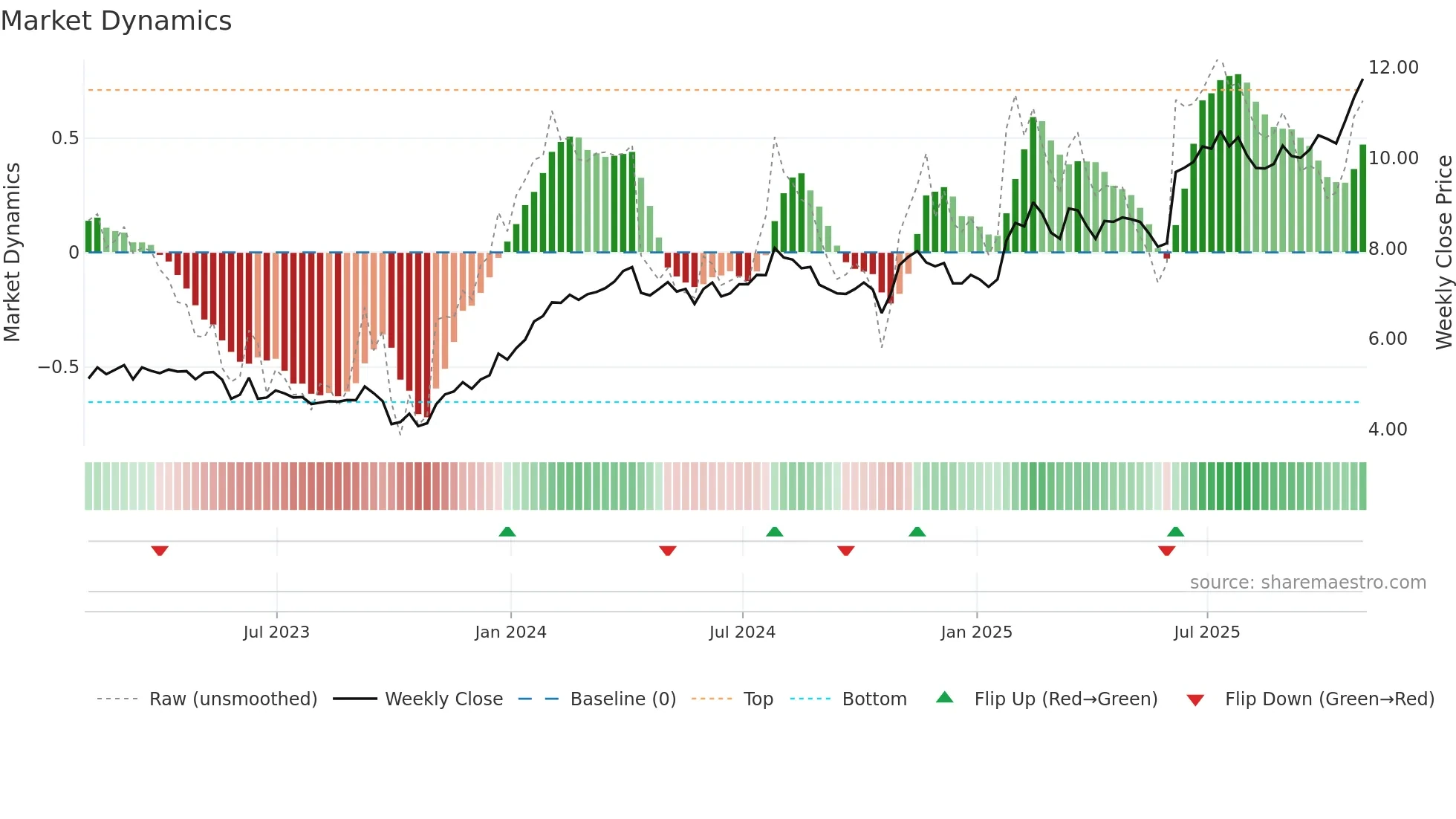 RAY-A weekly Market Dynamics chart
