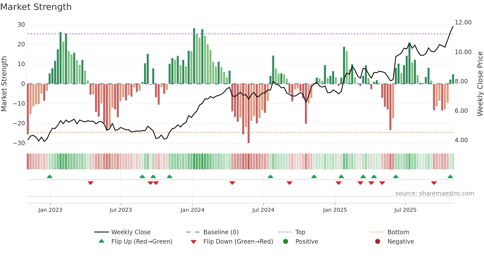 RAY-A weekly Market Strength chart