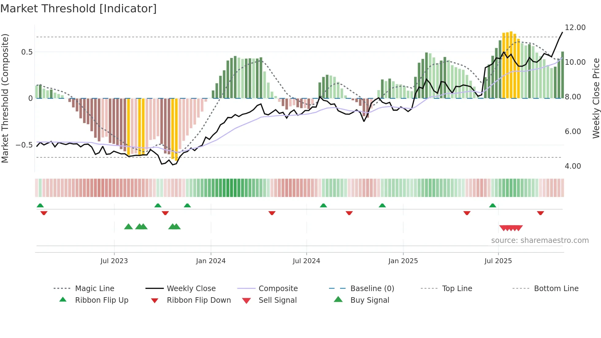 RAY-A weekly Market Threshold chart