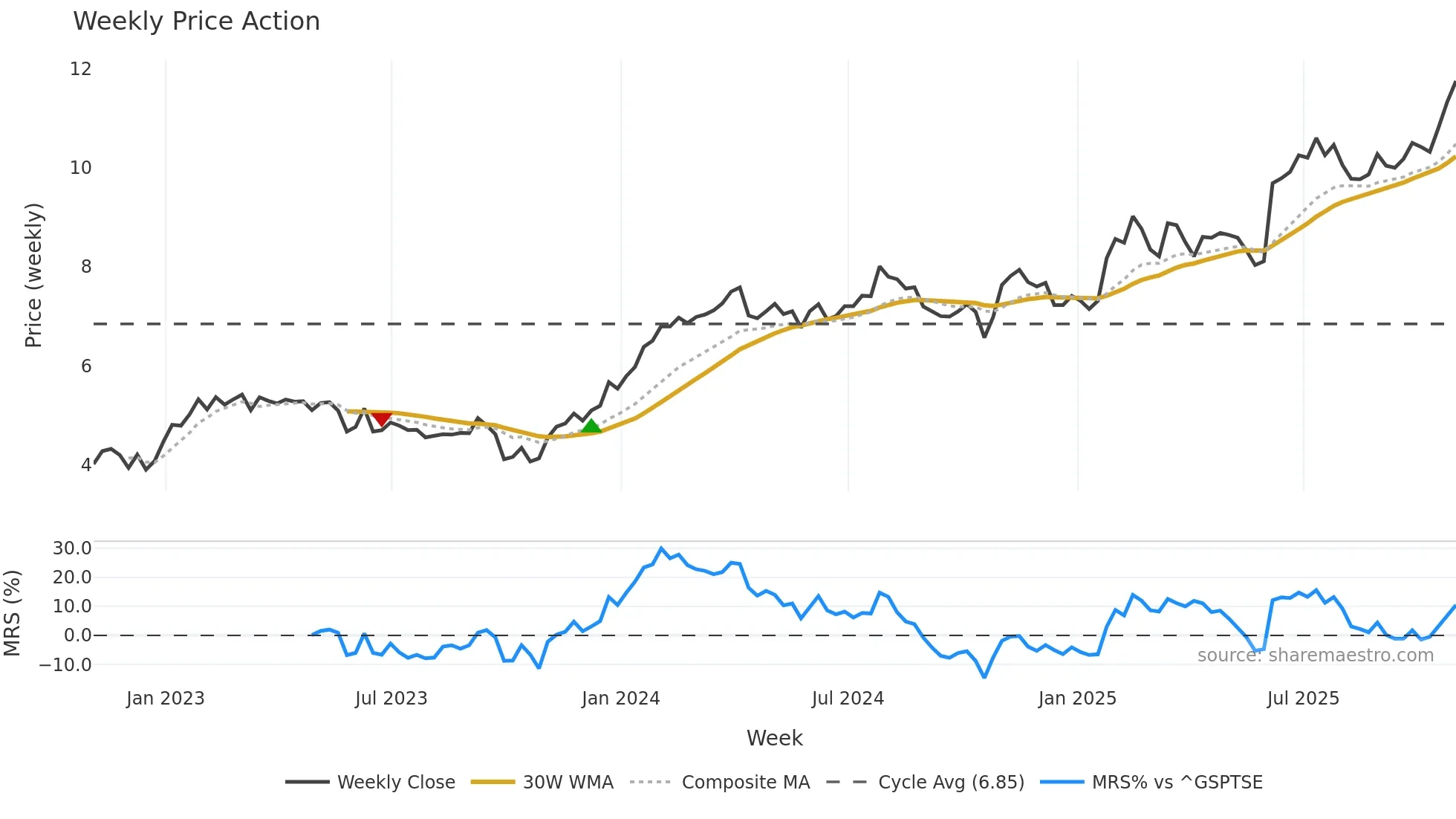 RAY-A weekly Price Action chart, closing 2025-10-31