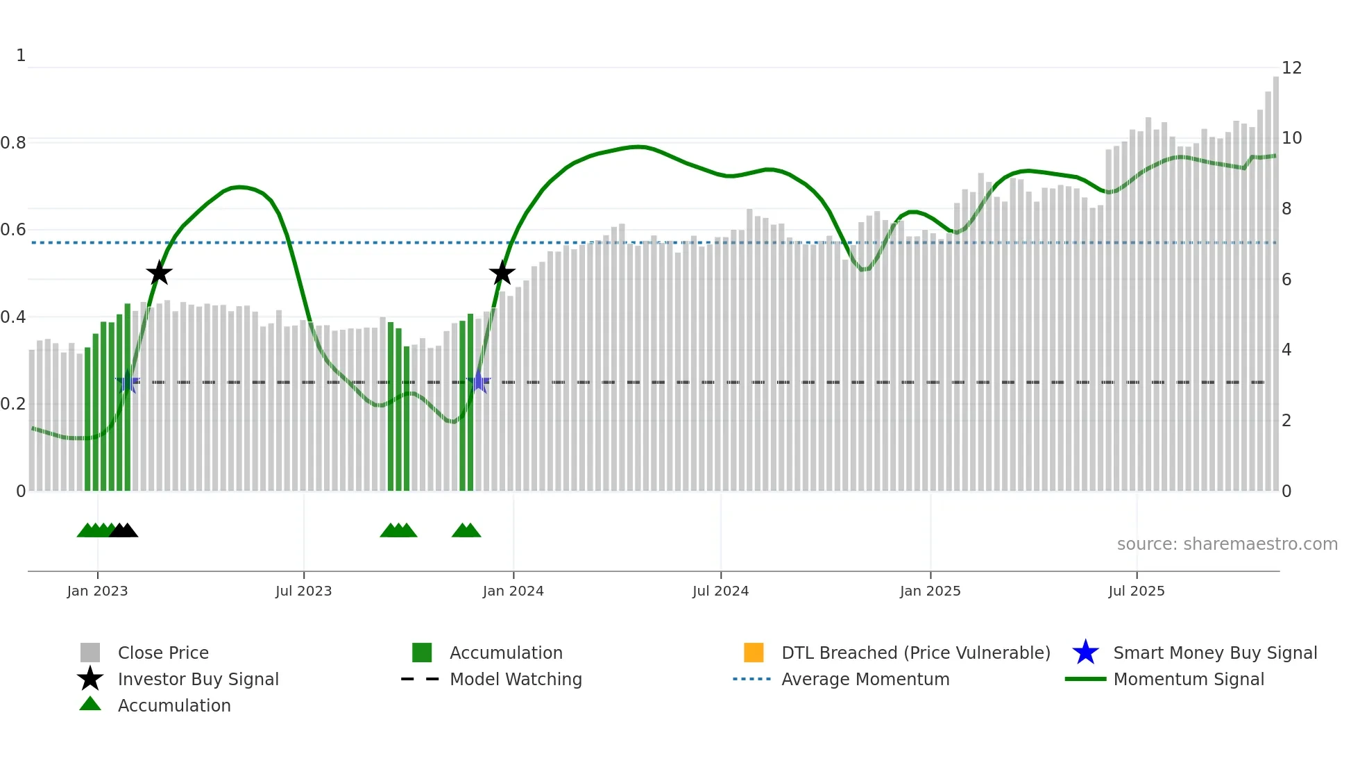 RAY-A weekly Smart Money chart