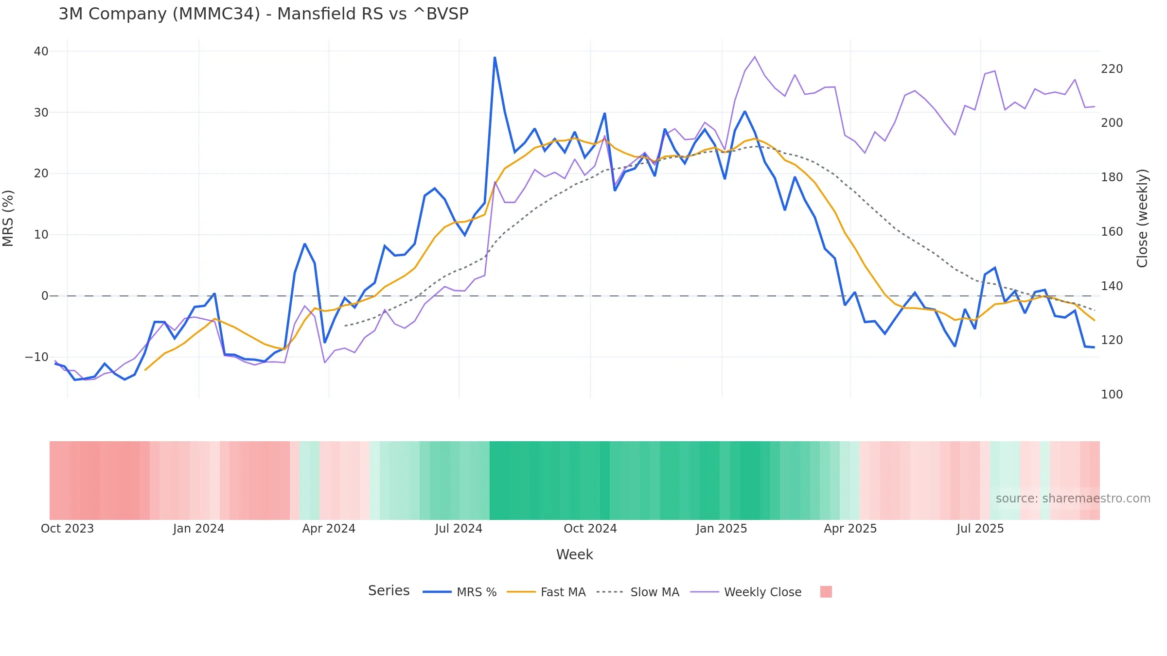 MMMC34 Mansfield Relative Strength vs ^BVSP MMMC34 Mansfield Relative Strength vs ^BVSP — weekly