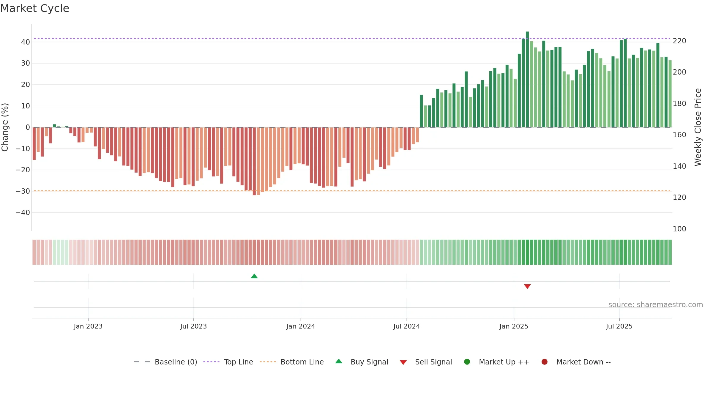 MMMC34 weekly Market Cycle chart, closing 2025-09-26.