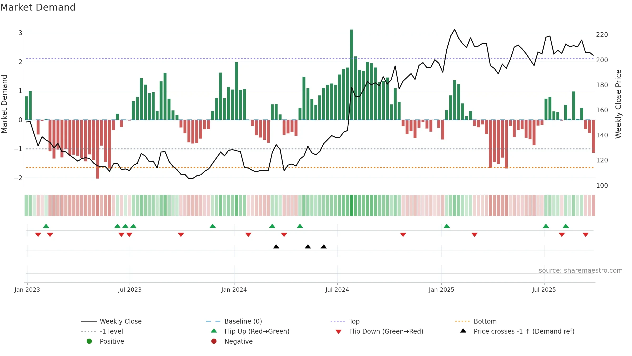 MMMC34 weekly Market Demand chart, closing 2025-09-26.