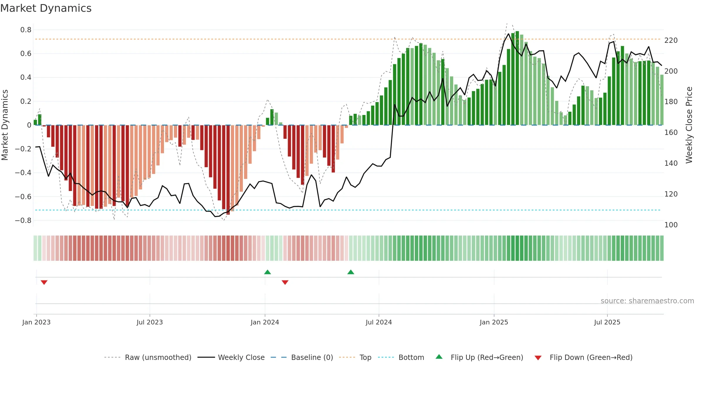 MMMC34 weekly Market Dynamics chart, closing 2025-09-26.