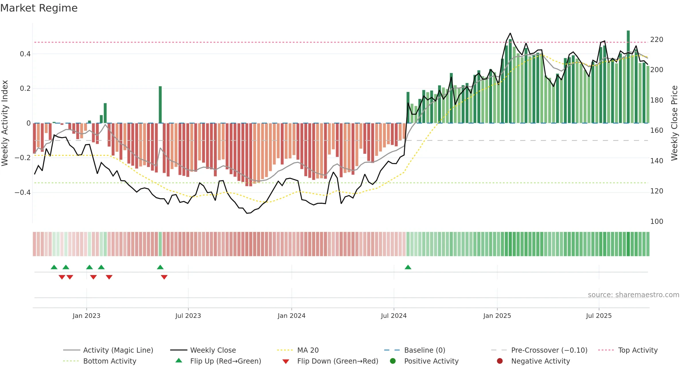 MMMC34 weekly Market Snapshot chart, closing 2025-09-26.