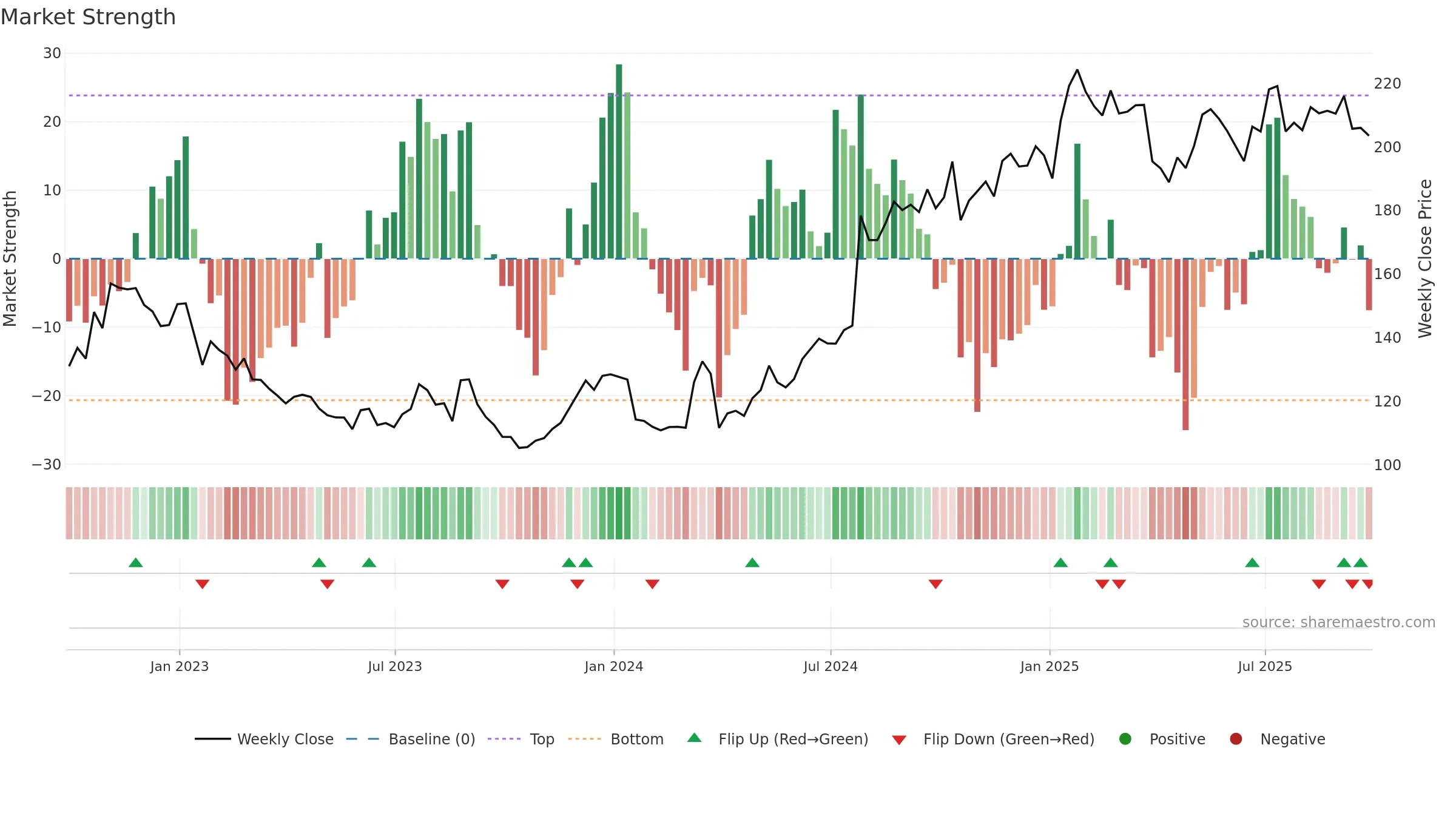MMMC34 weekly Market Strength chart, closing 2025-09-26.