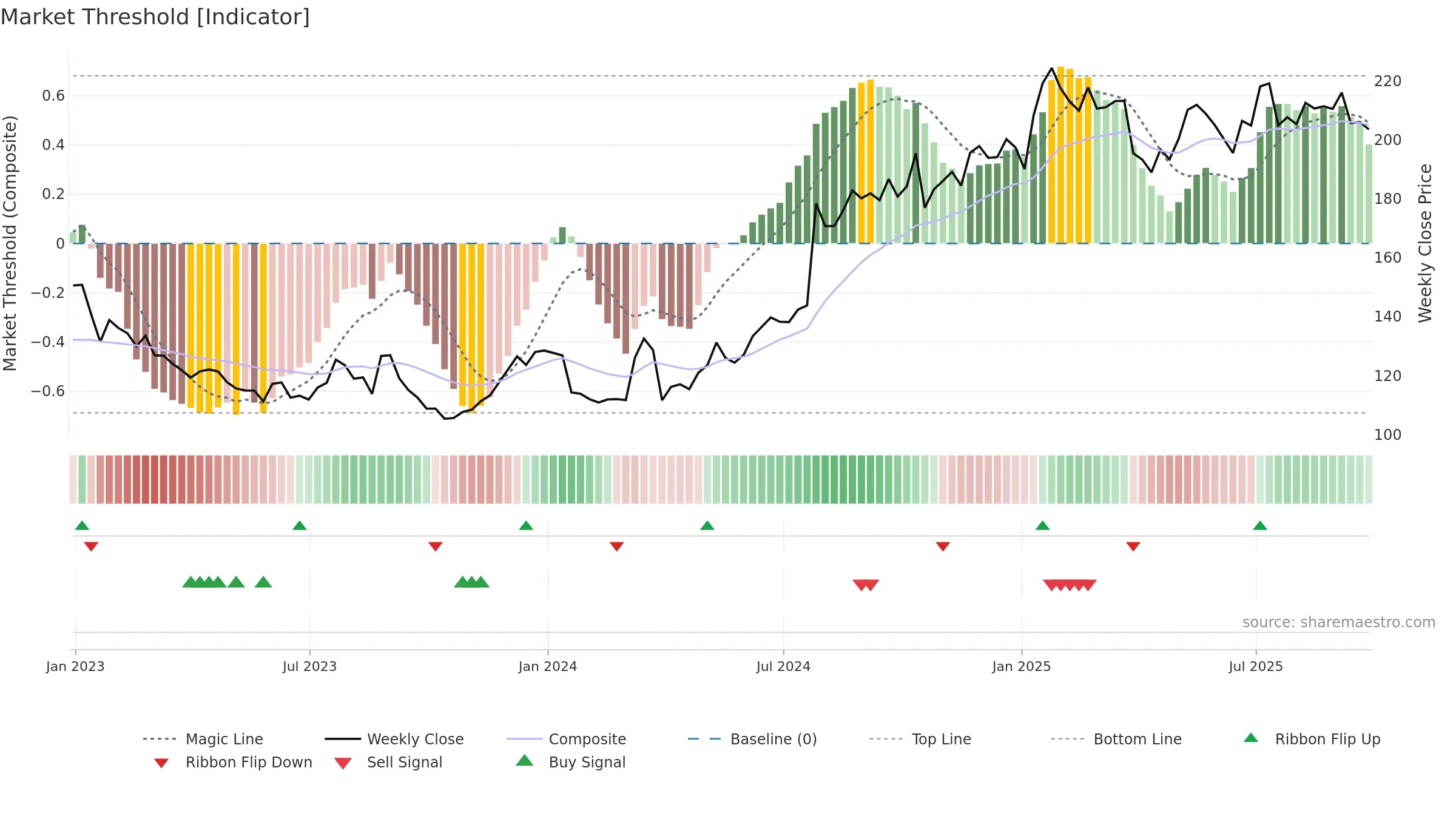 MMMC34 weekly Market Threshold chart, closing 2025-09-26.