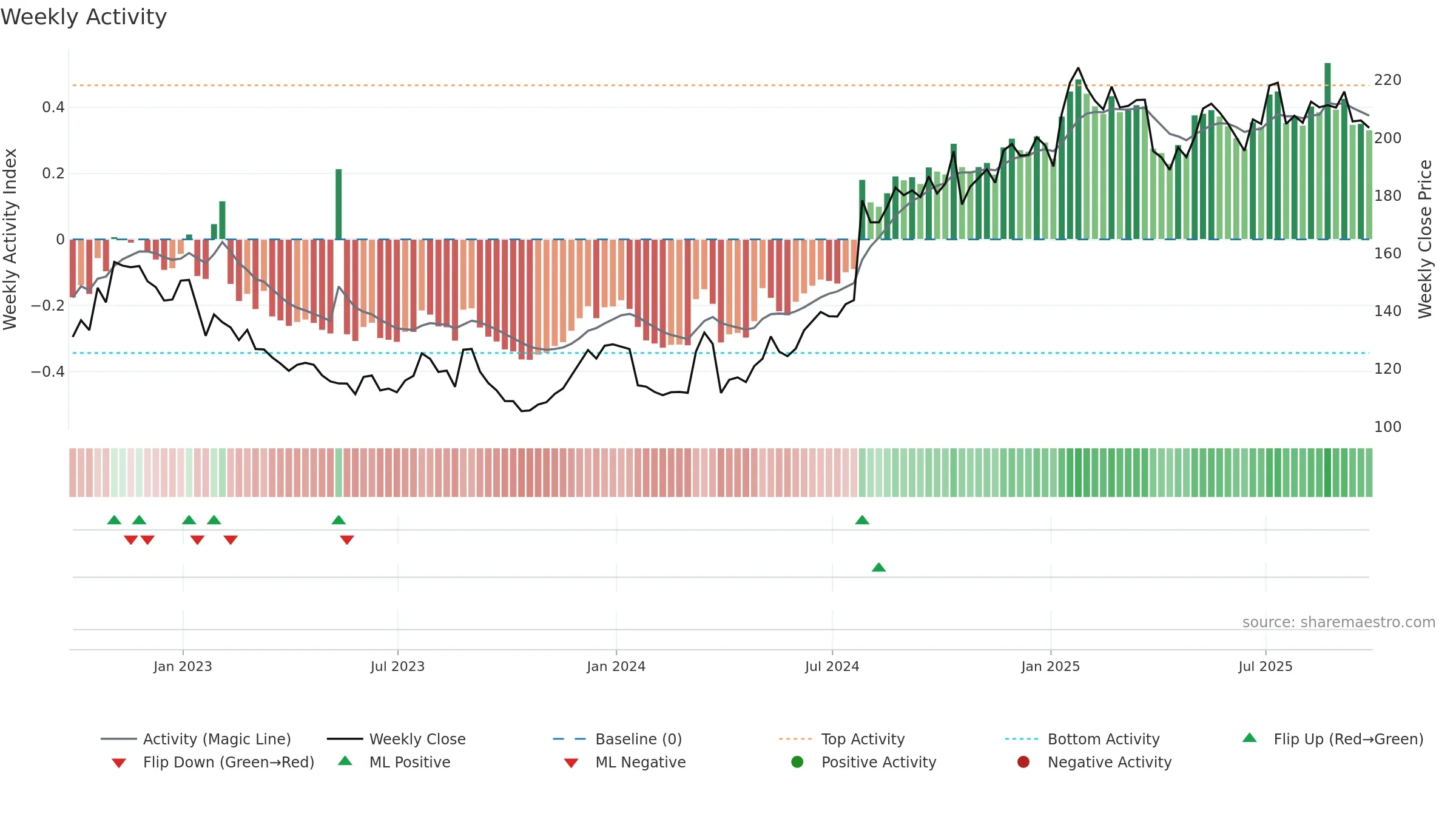 MMMC34 weekly Activity chart, closing 2025-09-26.
