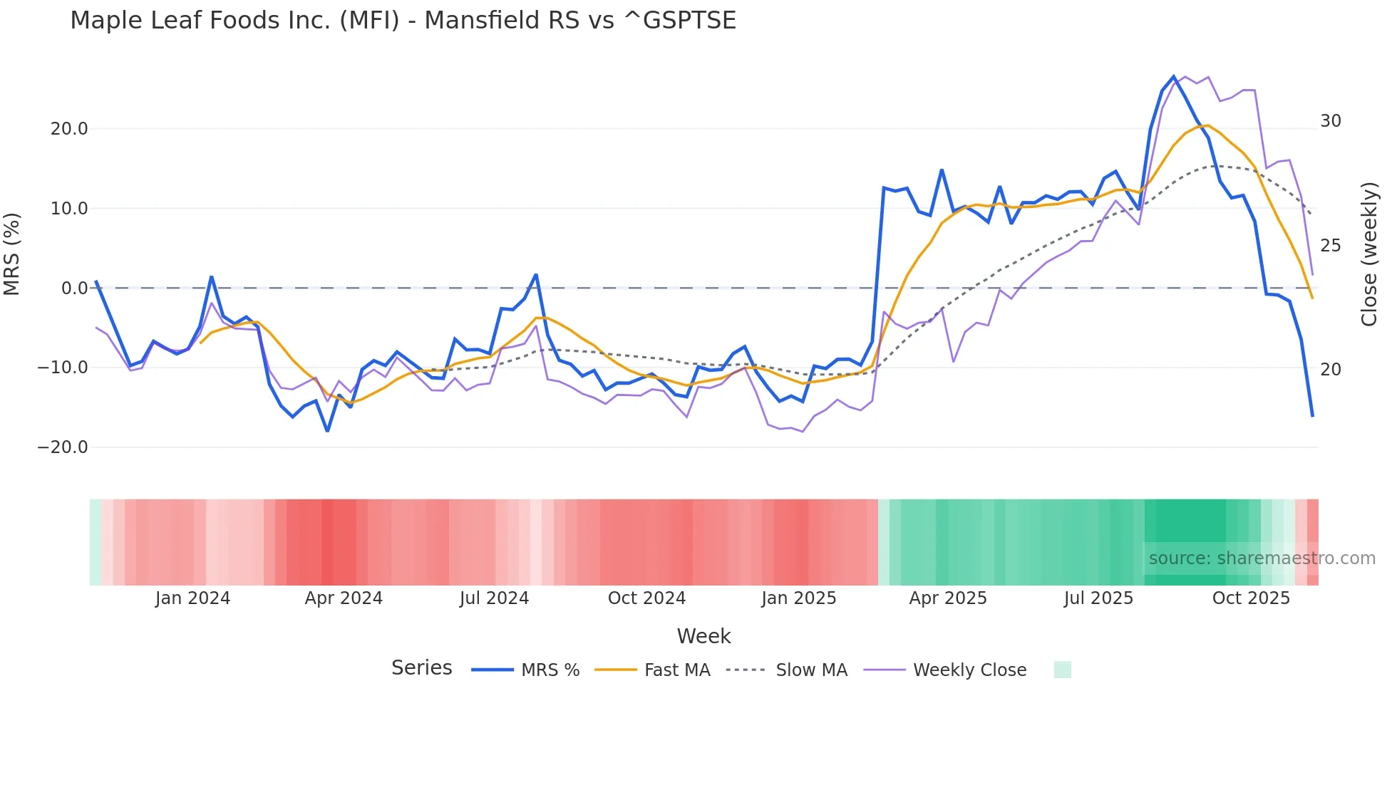 MFI Mansfield Relative Strength chart