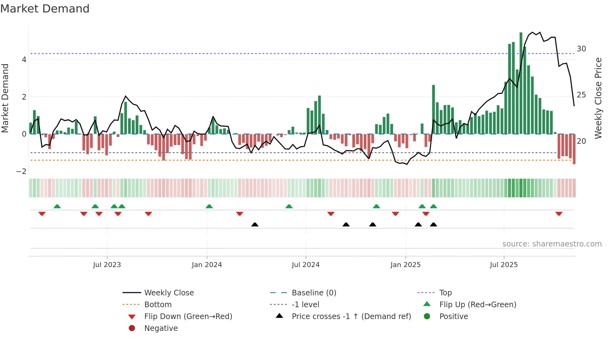 MFI weekly Market Demand chart