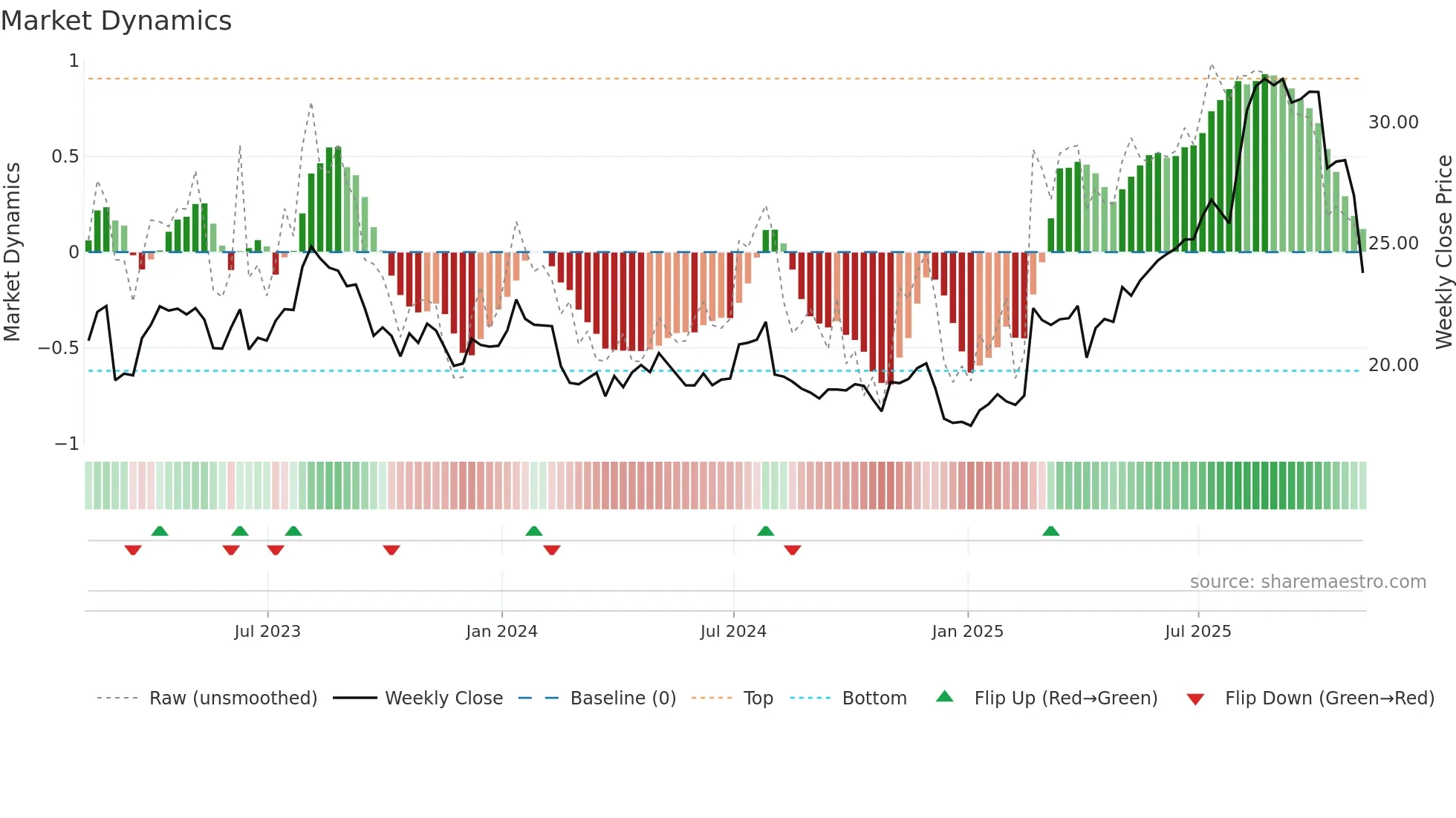 MFI weekly Market Dynamics chart