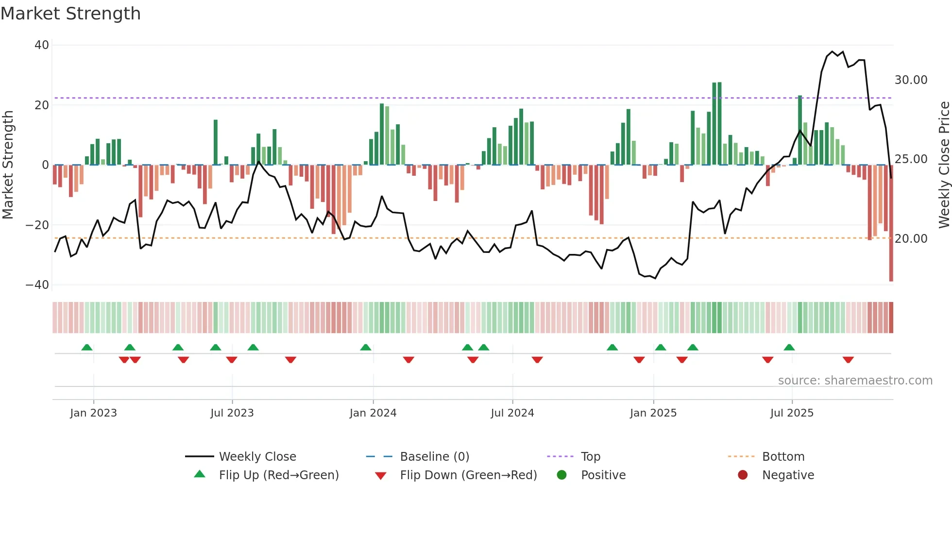 MFI weekly Market Strength chart