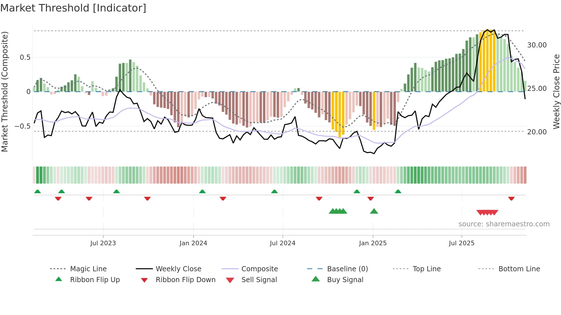 MFI weekly Market Threshold chart
