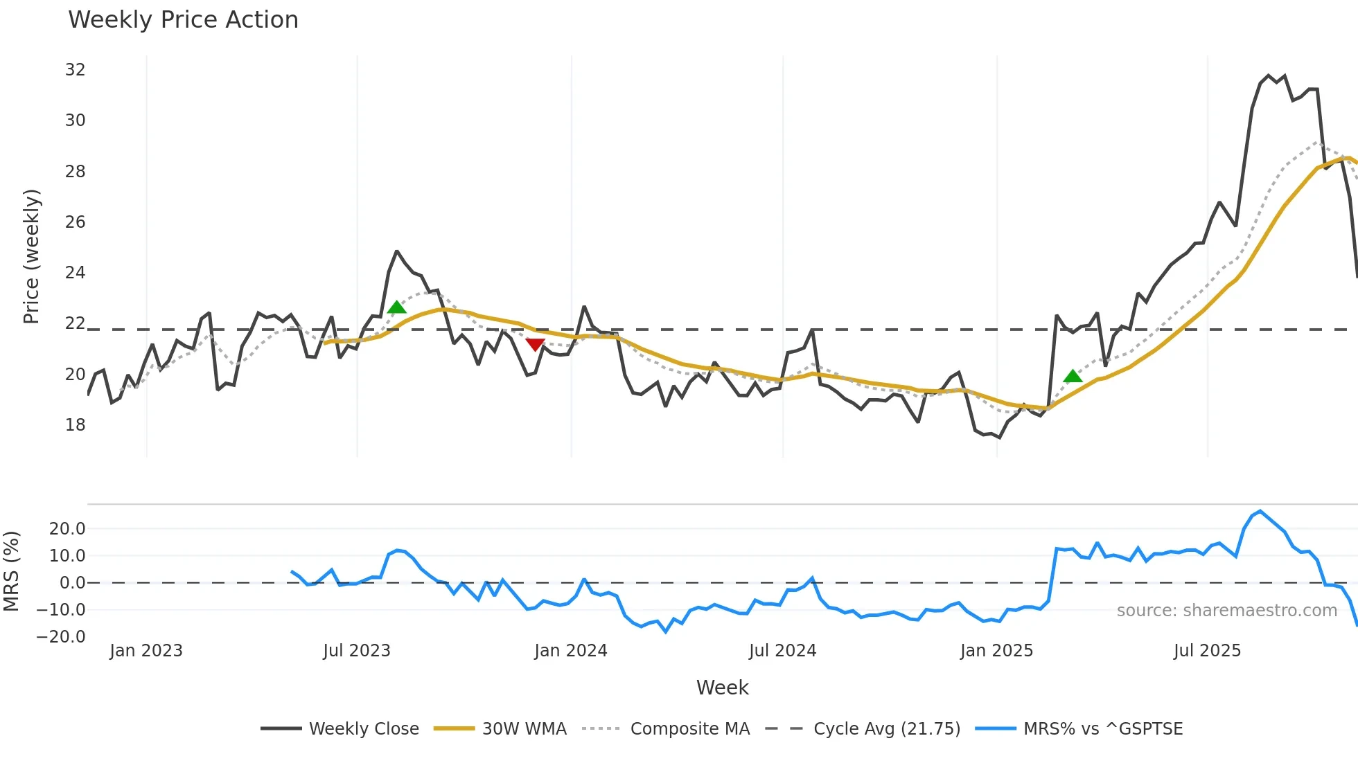 MFI weekly Price Action chart, closing 2025-11-07
