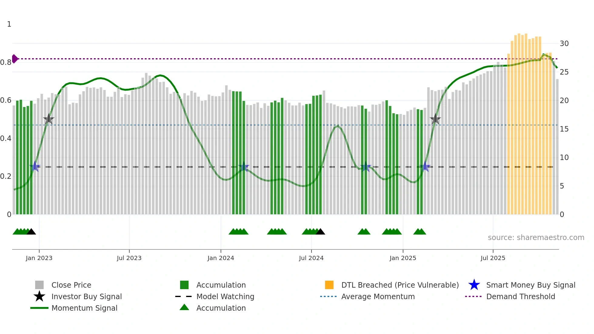 MFI weekly Smart Money chart