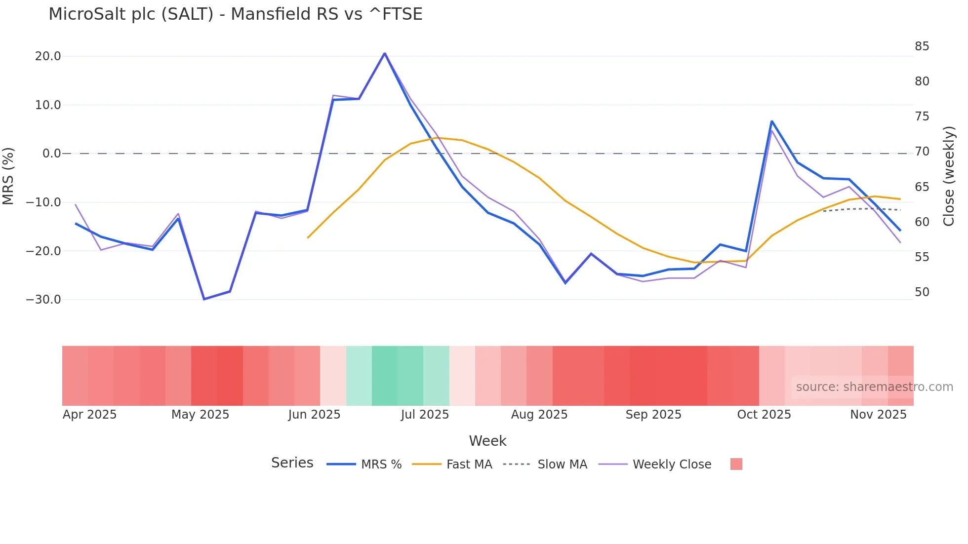 SALT Mansfield Relative Strength chart