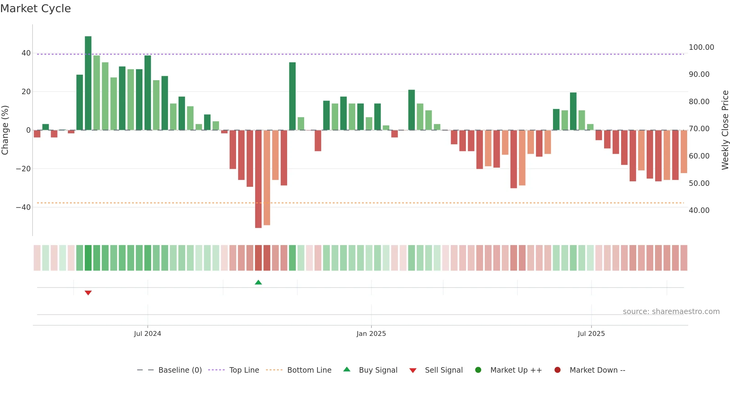 SALT weekly Market Cycle chart, closing 2025-09-15.