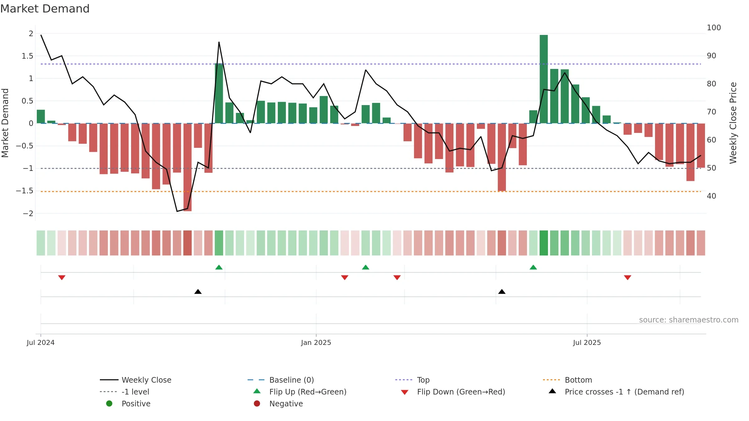 SALT weekly Market Demand chart, closing 2025-09-15.