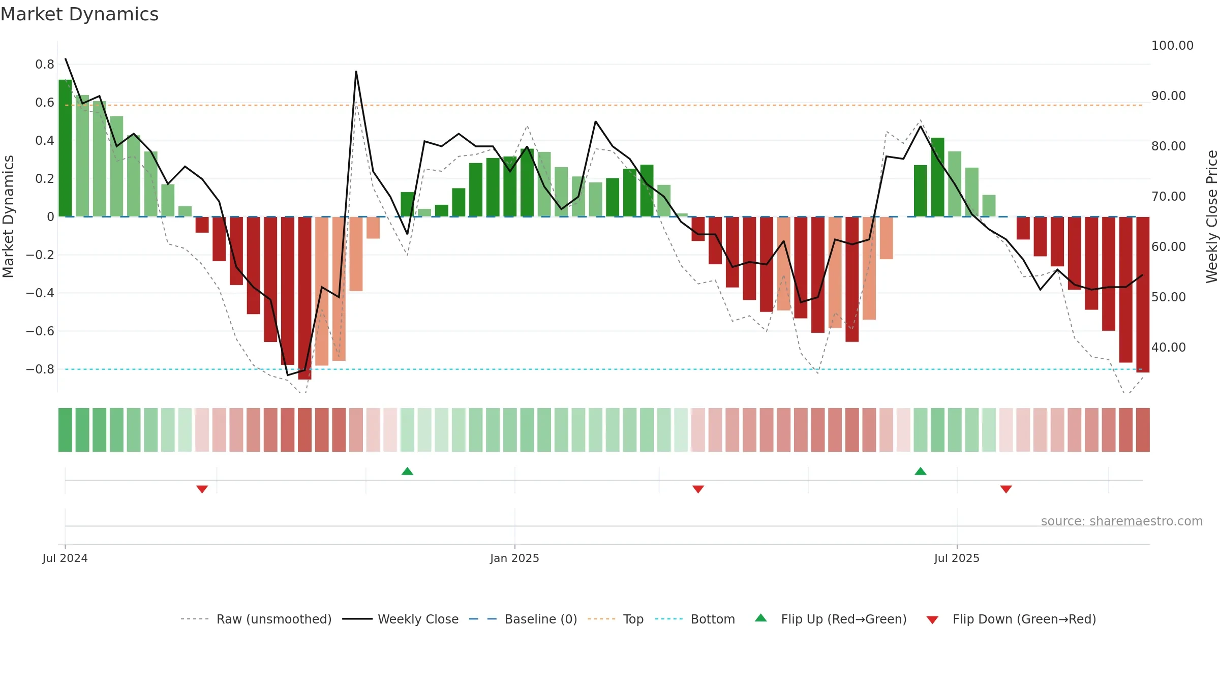 SALT weekly Market Dynamics chart, closing 2025-09-15.