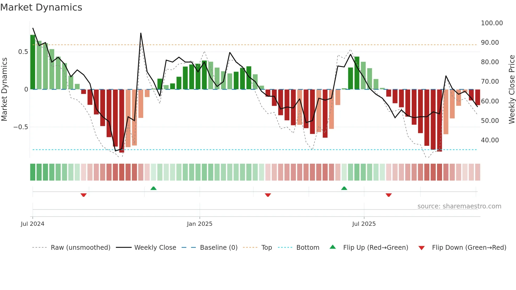 SALT weekly Market Dynamics chart