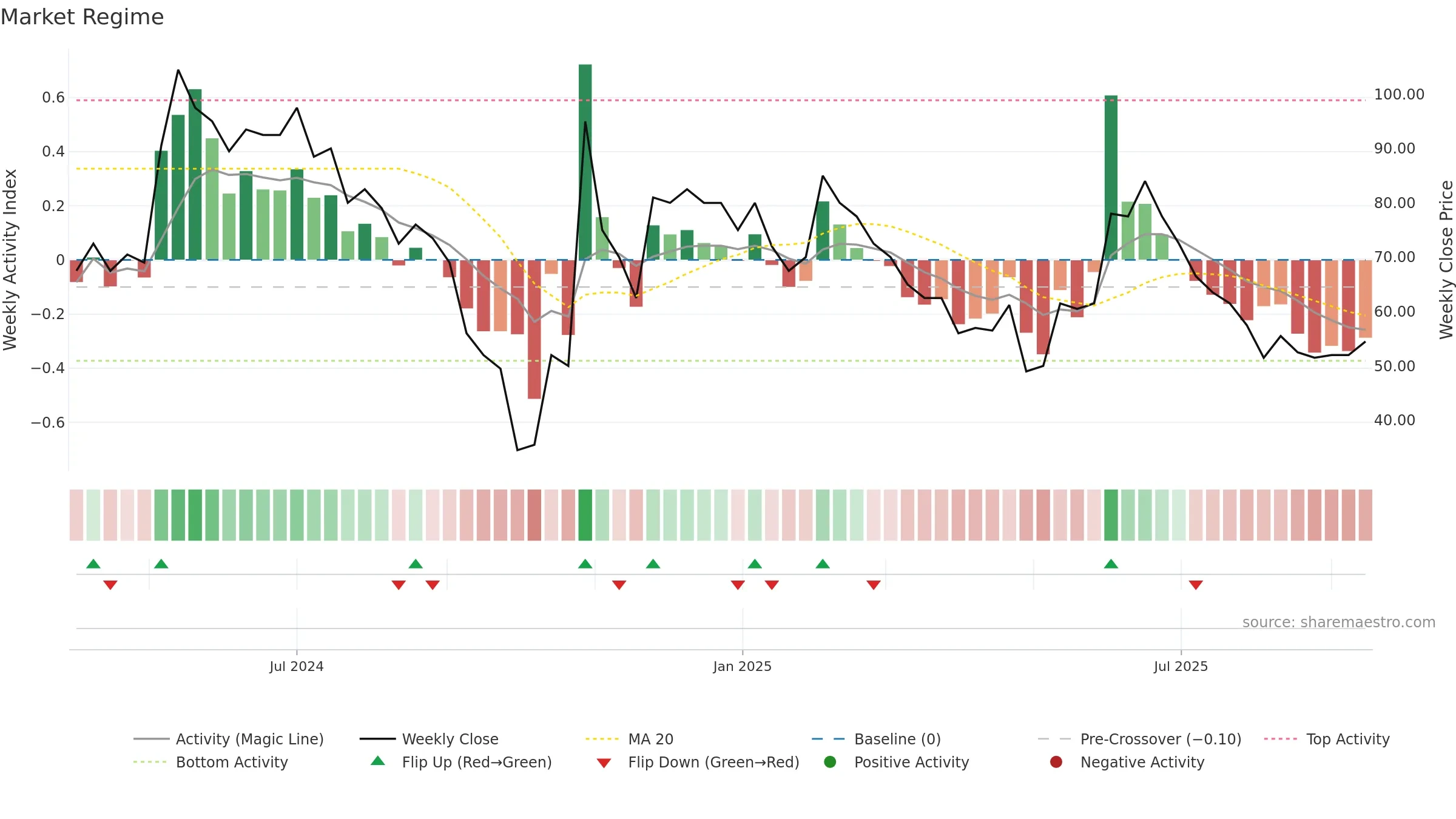 SALT weekly Market Snapshot chart, closing 2025-09-15.