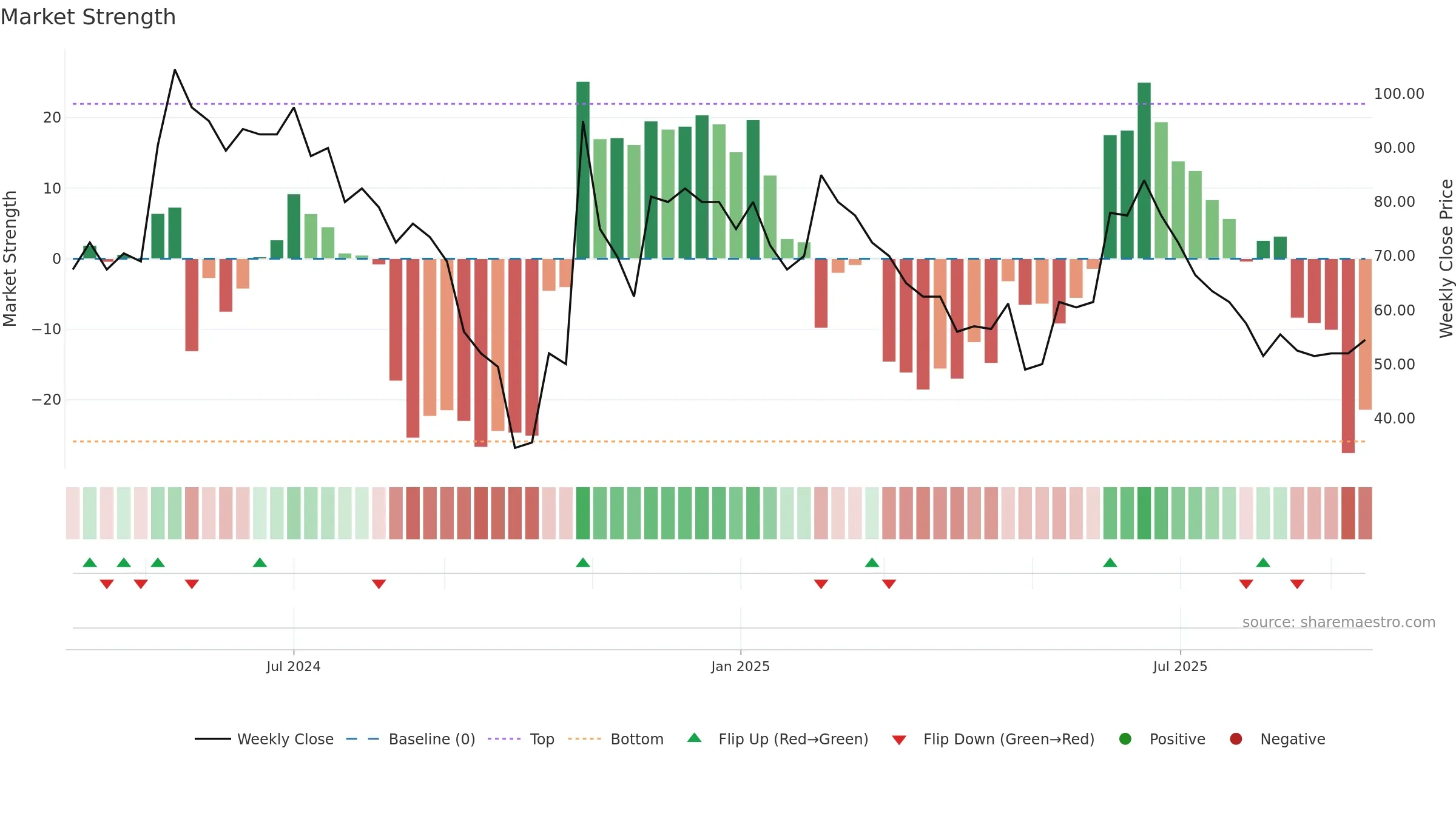 SALT weekly Market Strength chart, closing 2025-09-15.