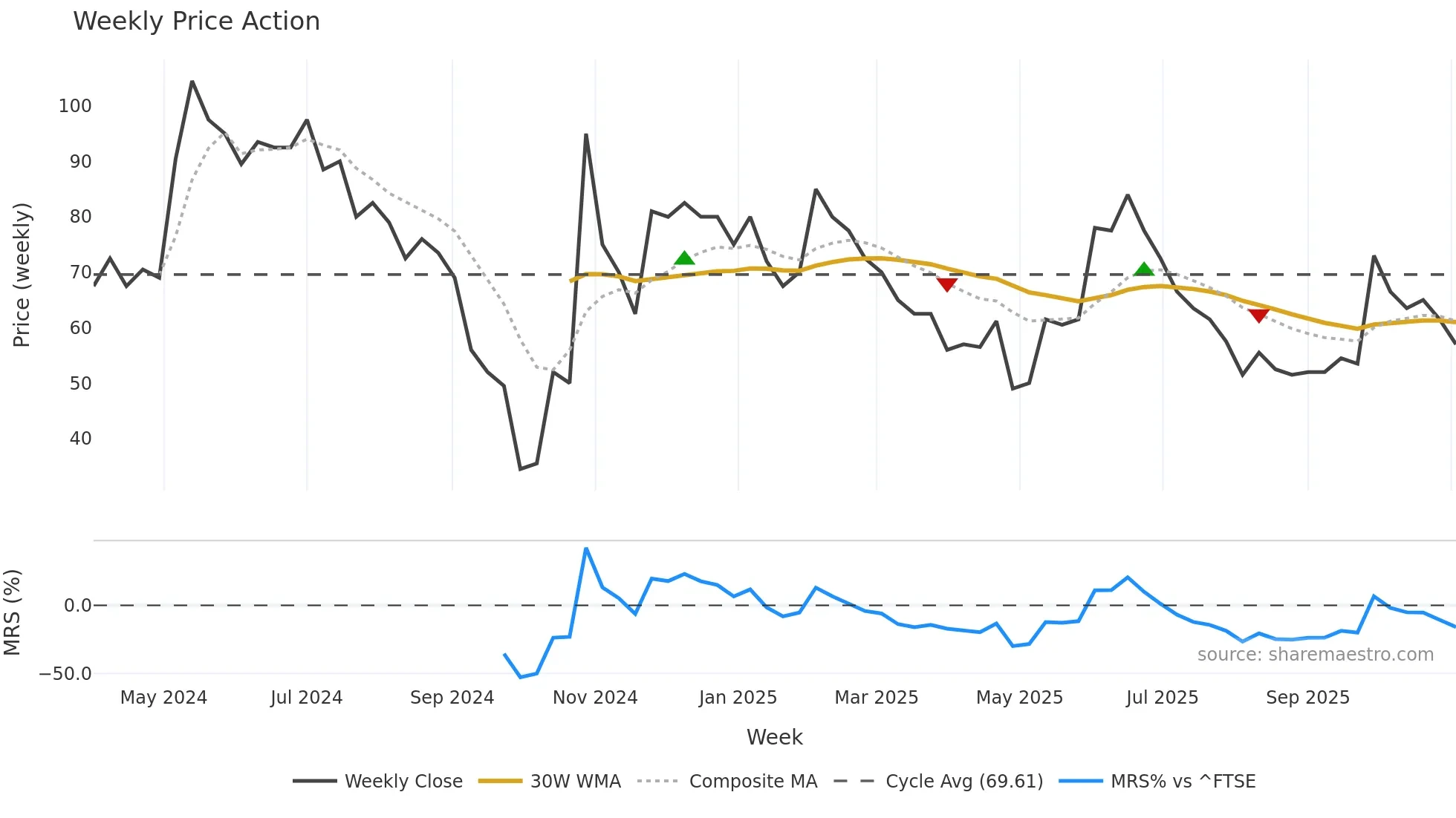 SALT weekly Price Action chart, closing 2025-11-03