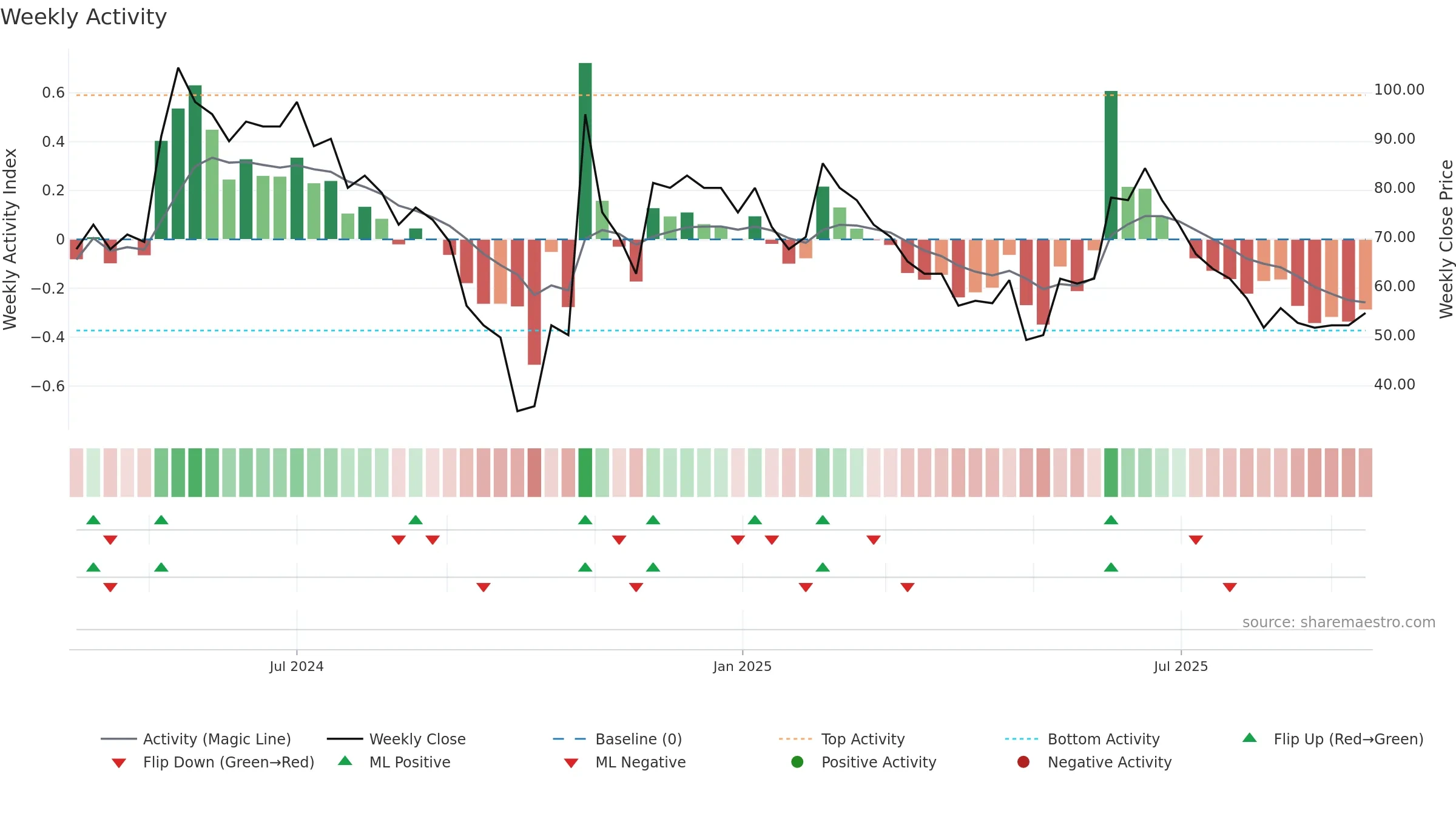SALT weekly Activity chart, closing 2025-09-15.