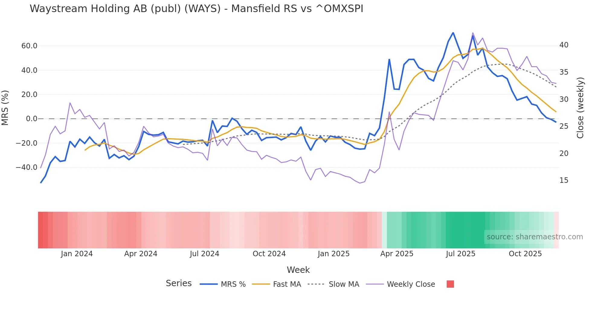 WAYS Mansfield Relative Strength chart