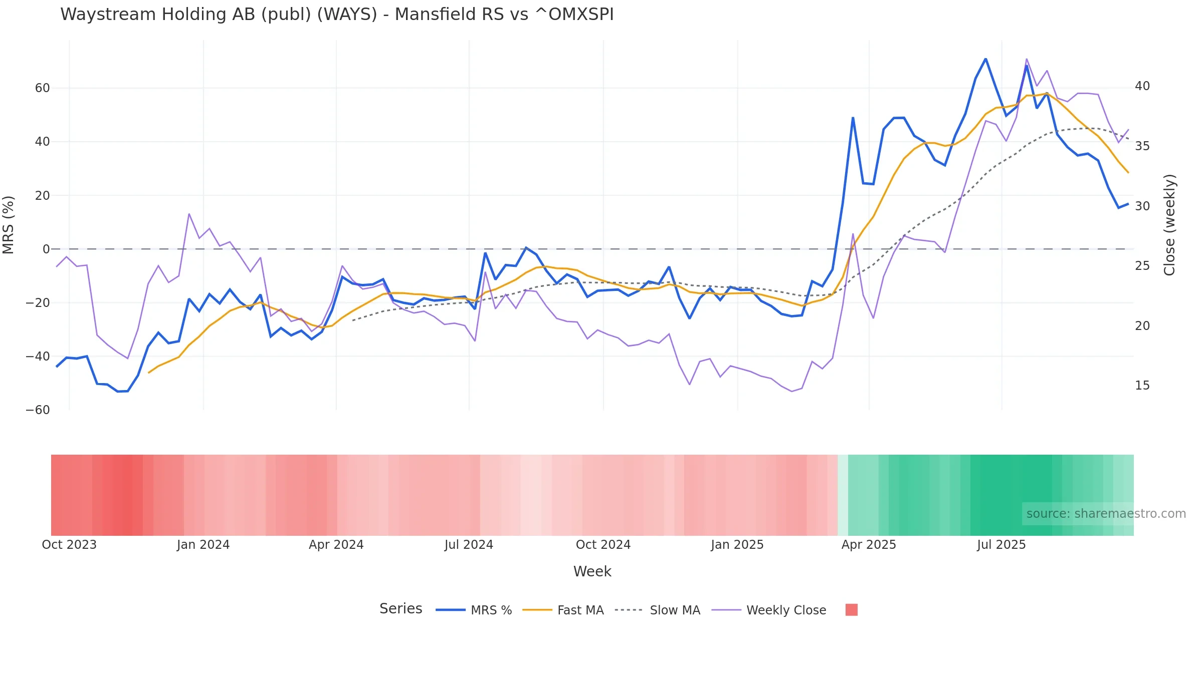 WAYS Mansfield Relative Strength vs ^OMXSPI — weekly