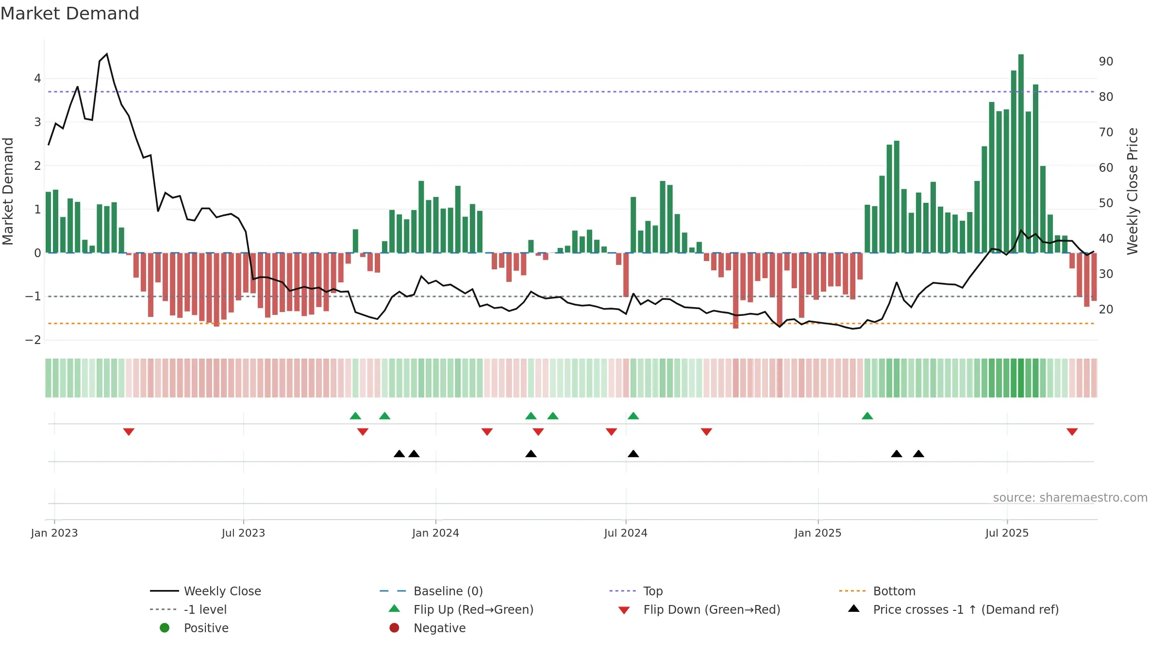 WAYS weekly Market Demand chart, closing 2025-09-22.