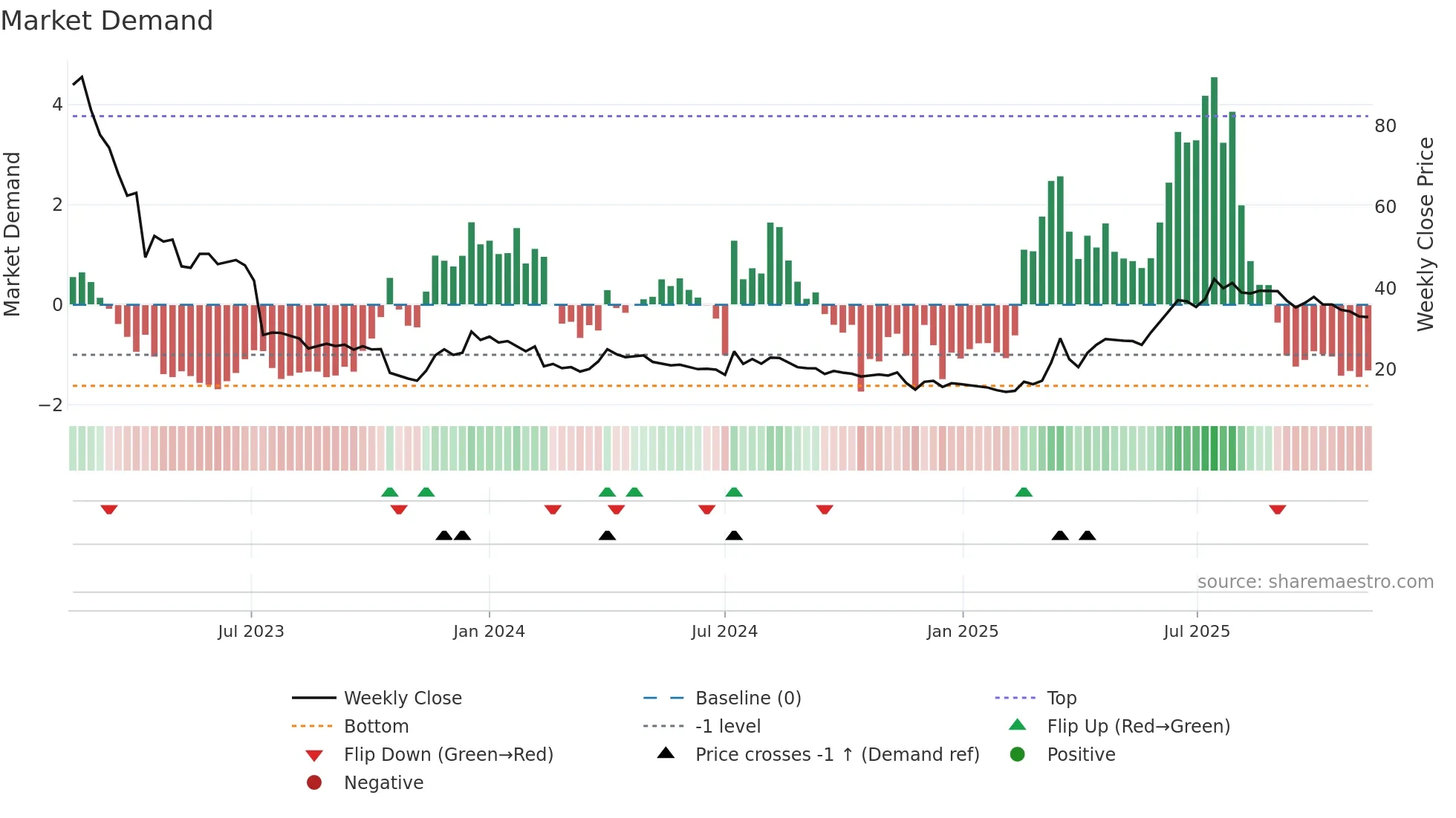 WAYS weekly Market Demand chart