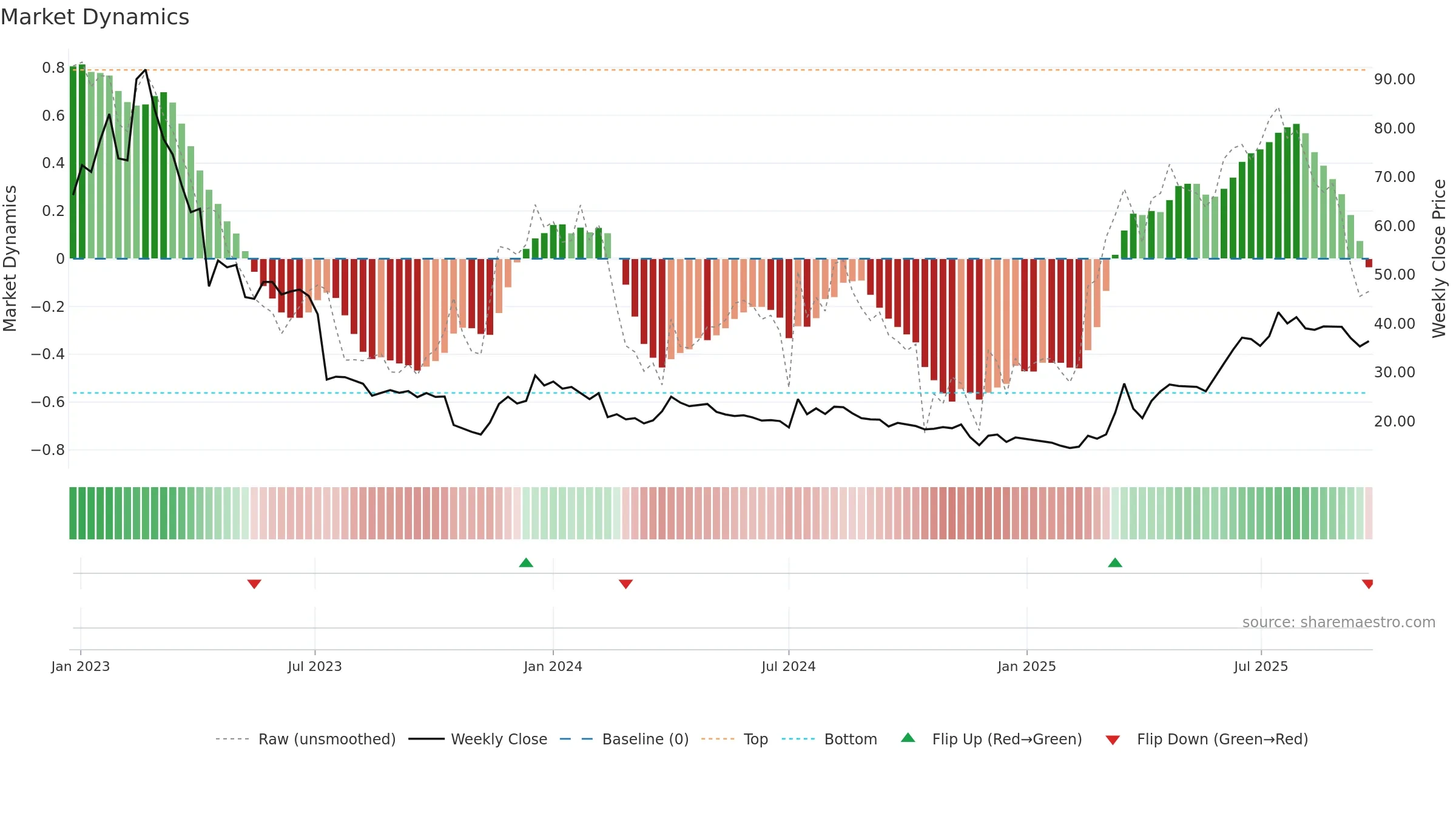 WAYS weekly Market Dynamics chart, closing 2025-09-22.