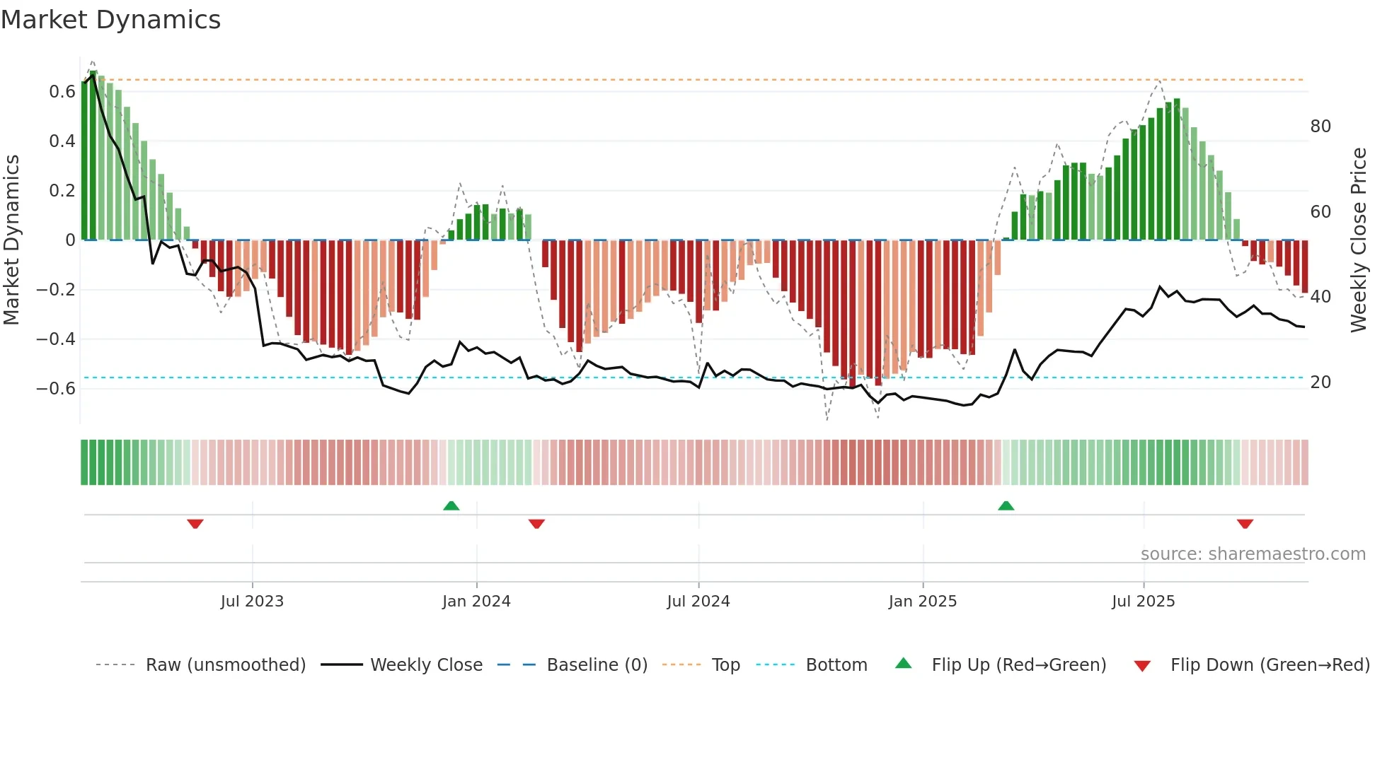 WAYS weekly Market Dynamics chart
