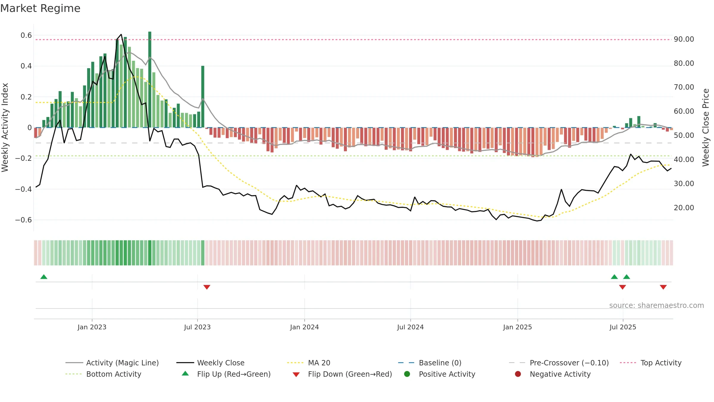 WAYS weekly Market Snapshot chart, closing 2025-09-22.