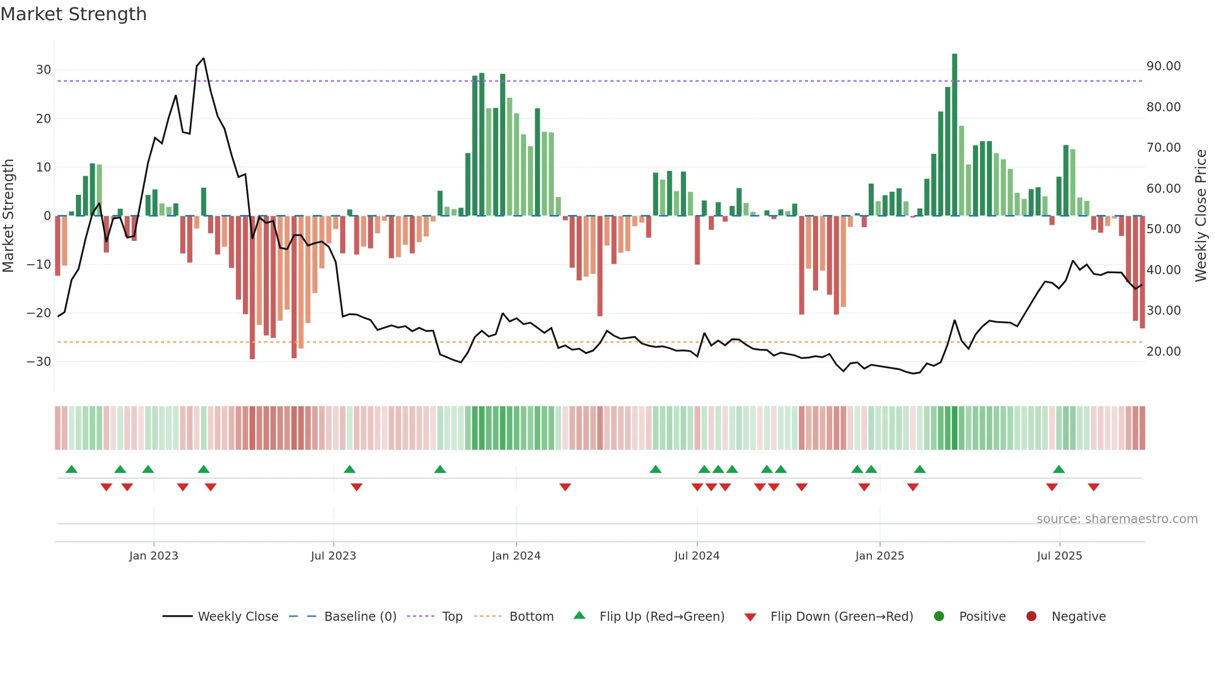 WAYS weekly Market Strength chart, closing 2025-09-22.