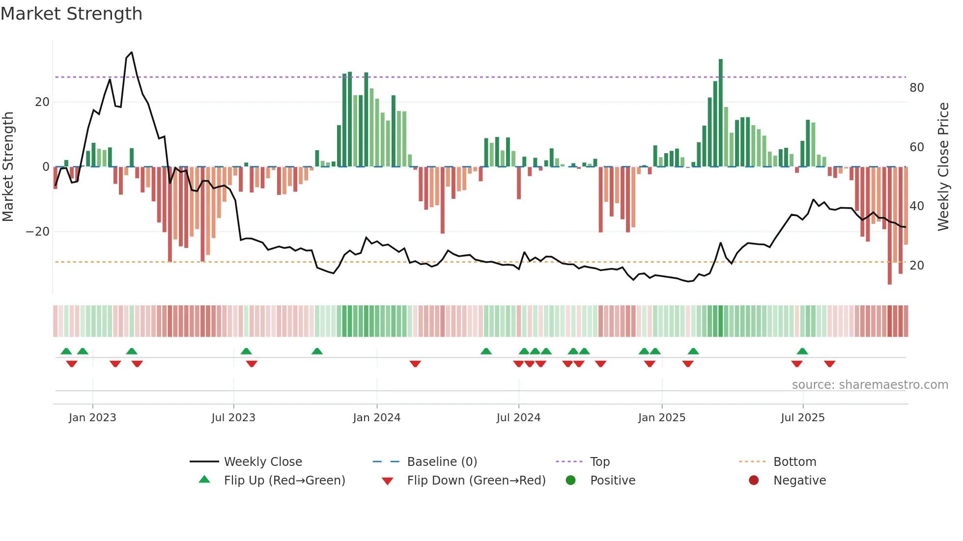 WAYS weekly Market Strength chart